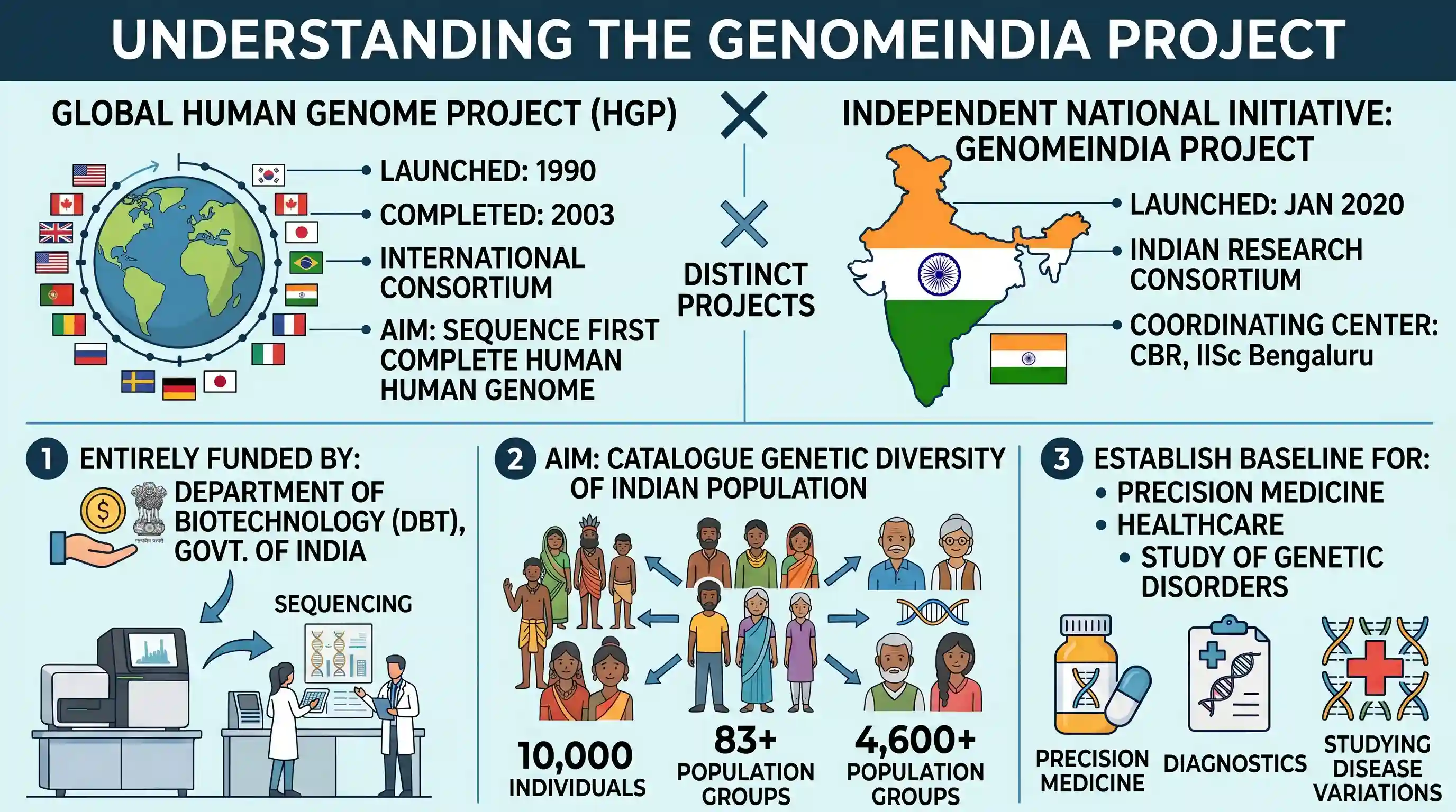 science-technology: Which of the following statements with regard to GenomeIndia Project is/are correct ? 1. It is a part of the Human Genom
