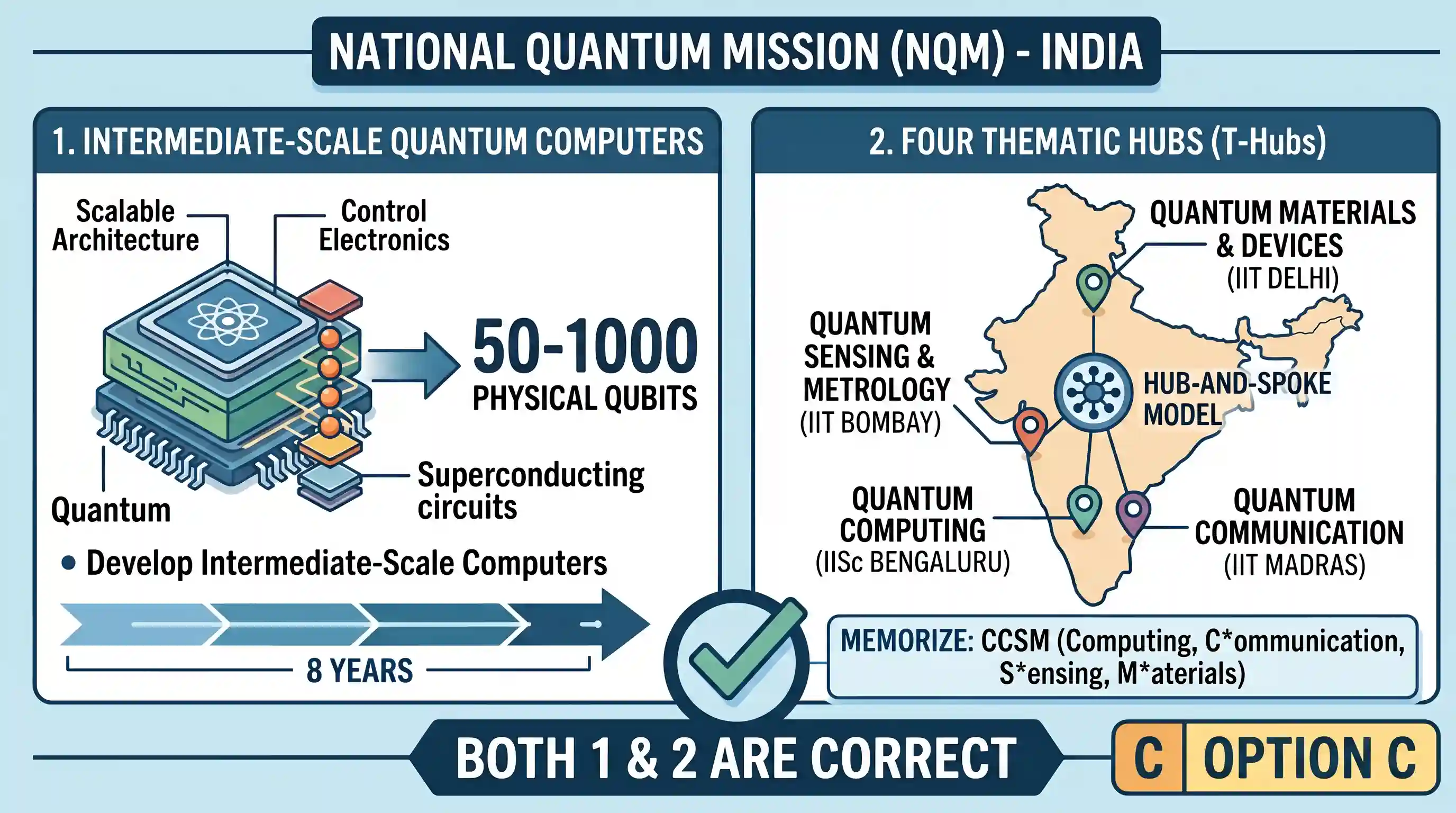 science-technology: Which of the following statements with regard to the National Quantum Mission (NQM) is/are correct? 1. It aims at develo