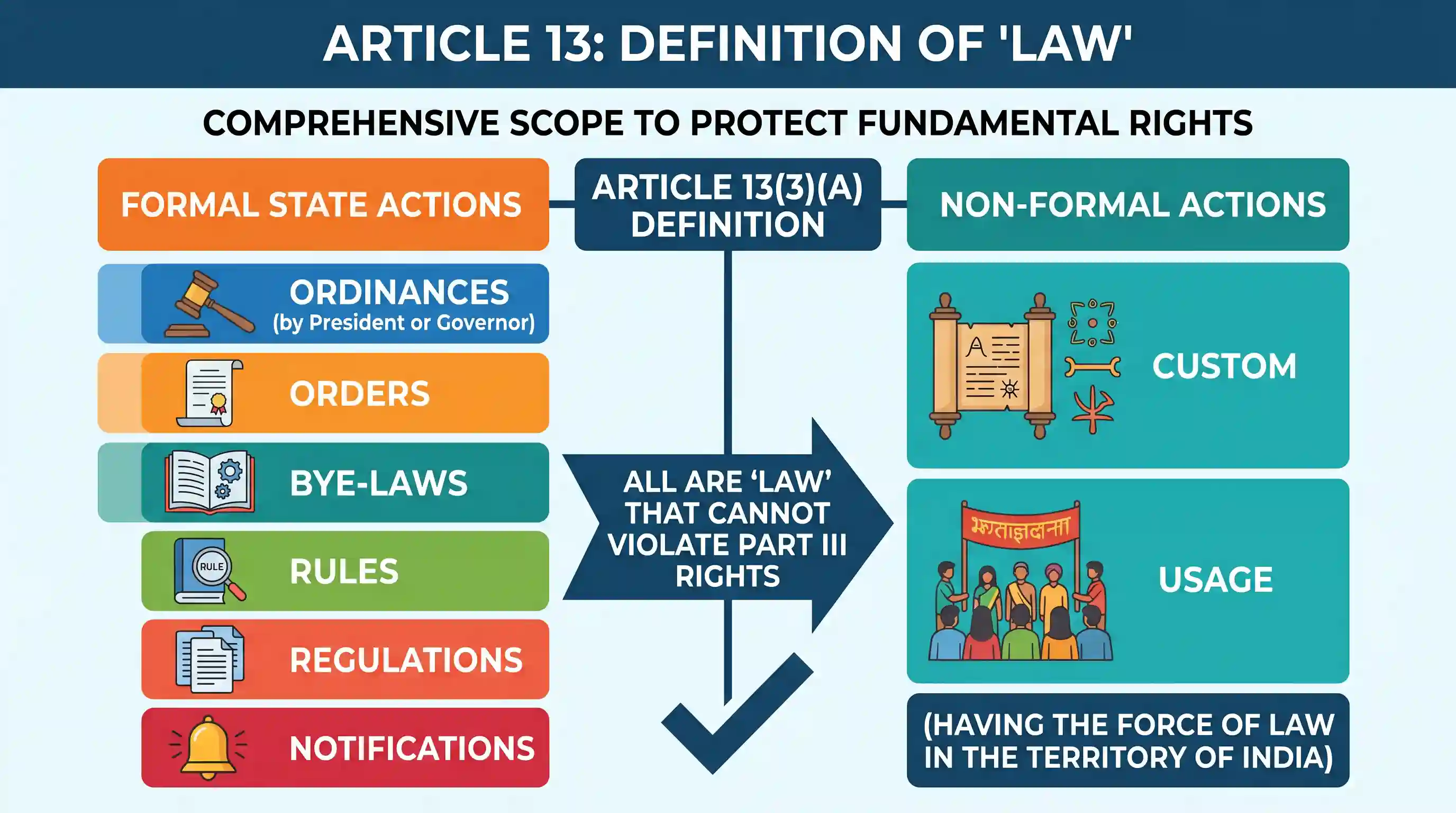 polity: 'X' was addressing a seminar on the meaning of the term 'law' as provided under Article 13, Part III of the Constitution