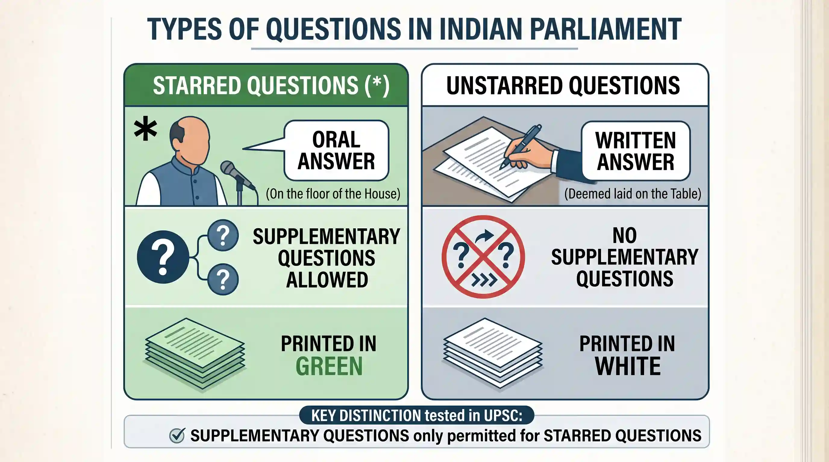 polity: Consider the following statements in respect of questions asked by the Members in the Parliament of India : 1. Unstarred