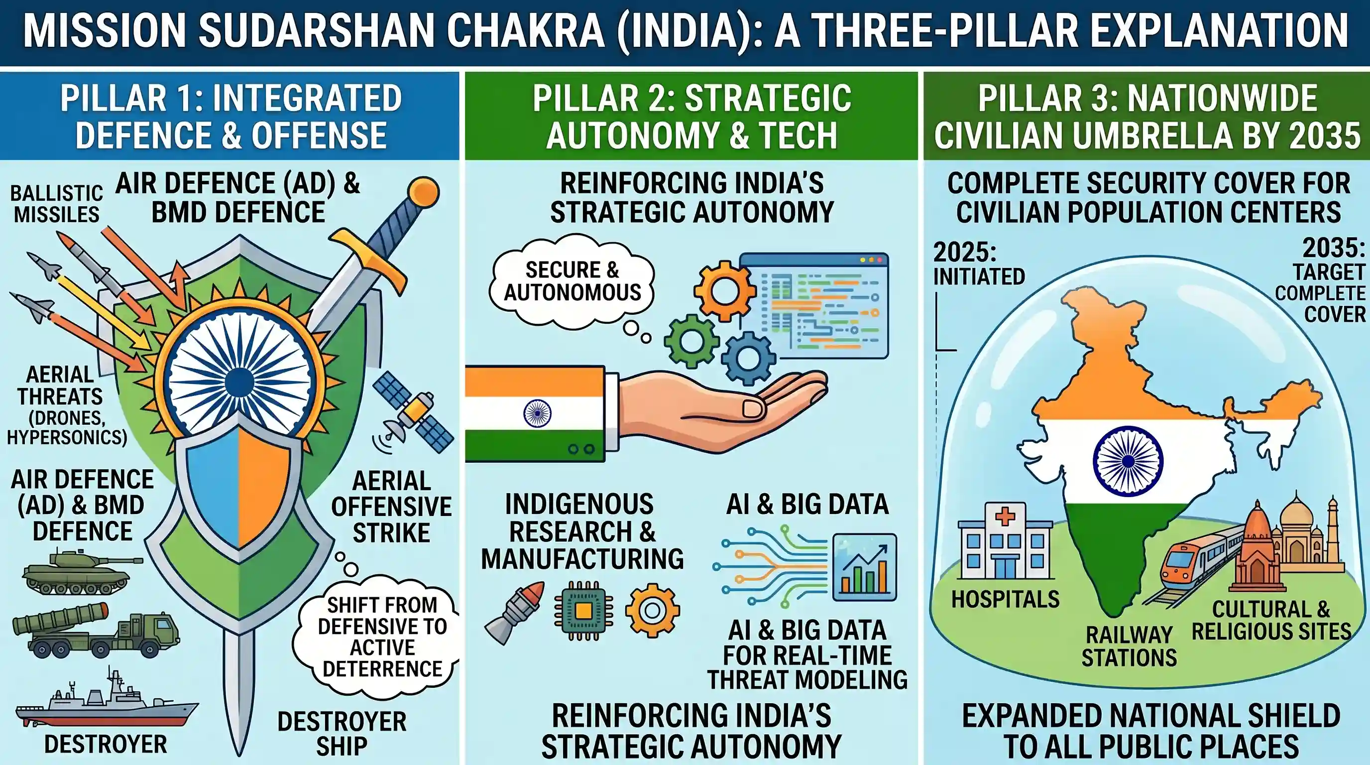 current-affairs: Consider the following statements about Mission Sudarshan Chakra of India : 1. It aims to enhance India's air defence, b