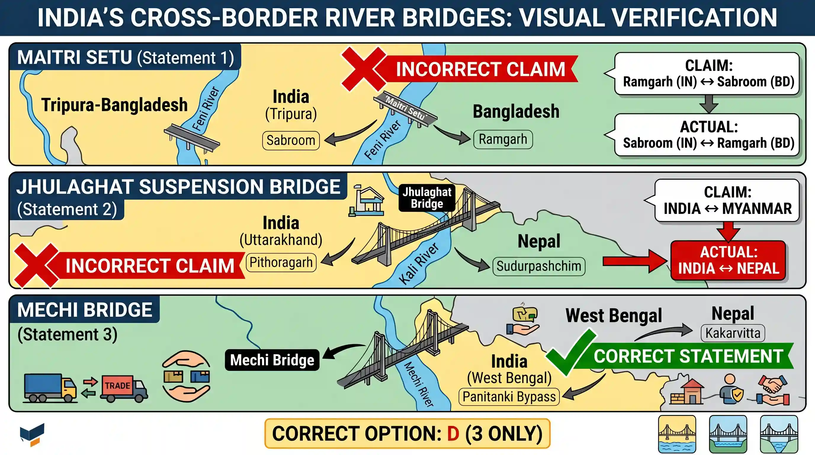 geography: Consider the following statements about river bridges connecting India with neighbouring countries : 1. 'Maitri Setu', b
