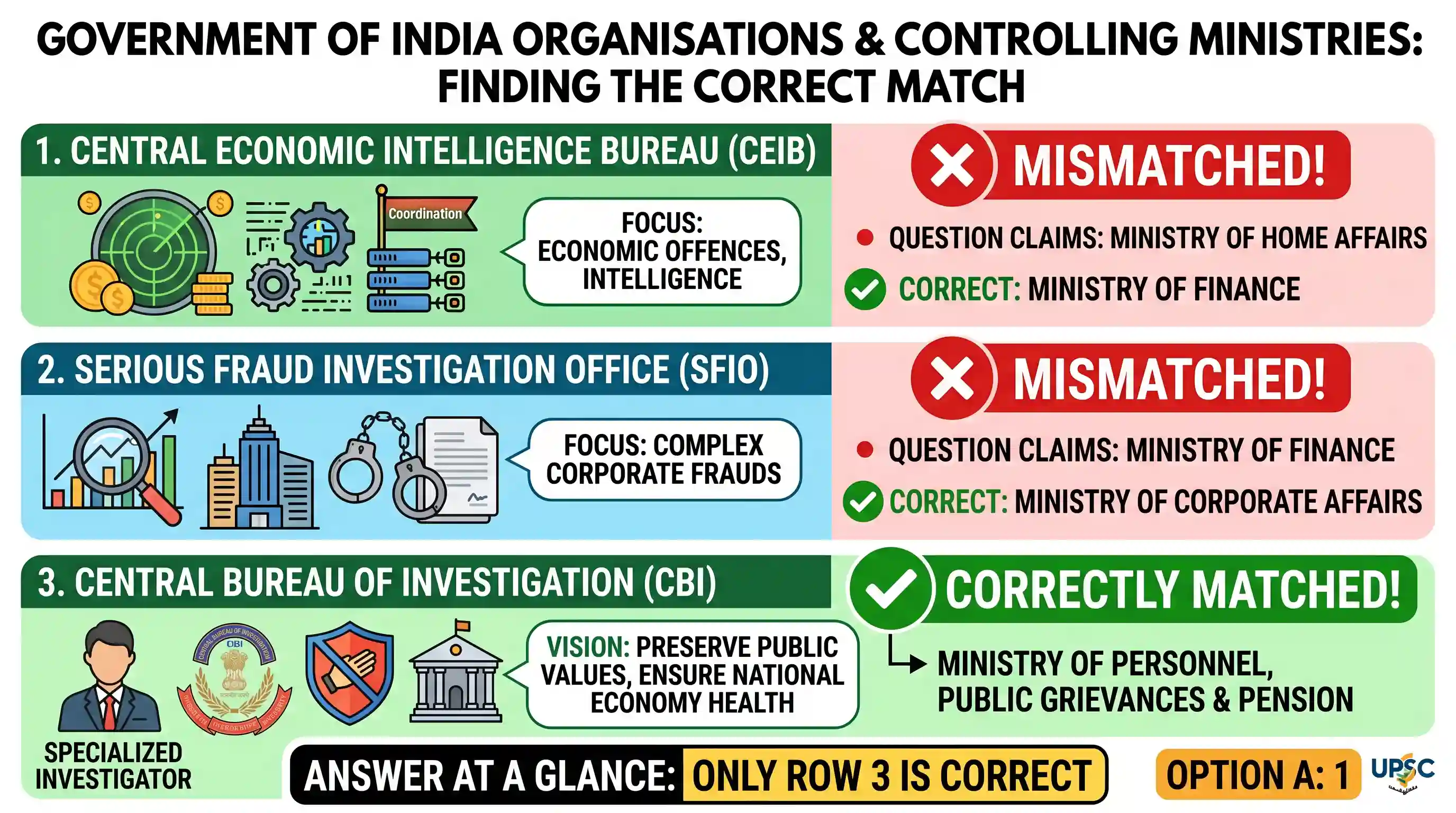 polity: With reference to the organisations under the Government of India, consider the following details : | Sl. No. | Organisa