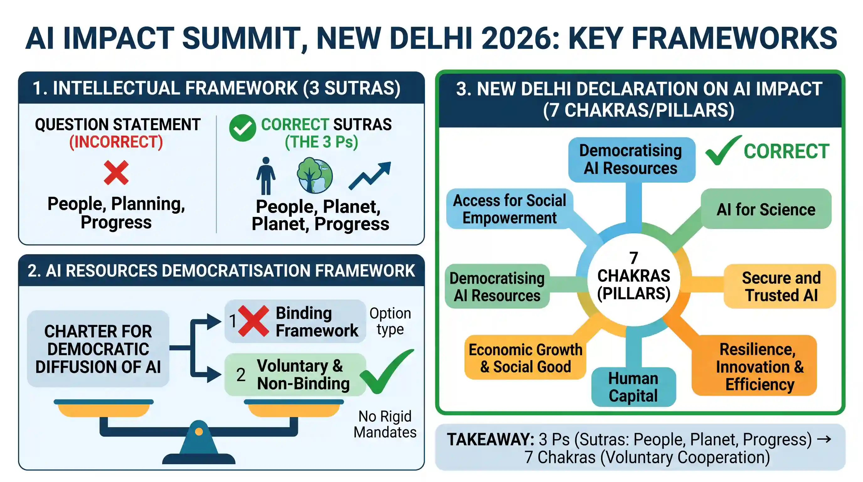 current-affairs: Consider the following statements with respect to the AI Impact Summit, 2026 held in New Delhi : 1. The Summit's intelle
