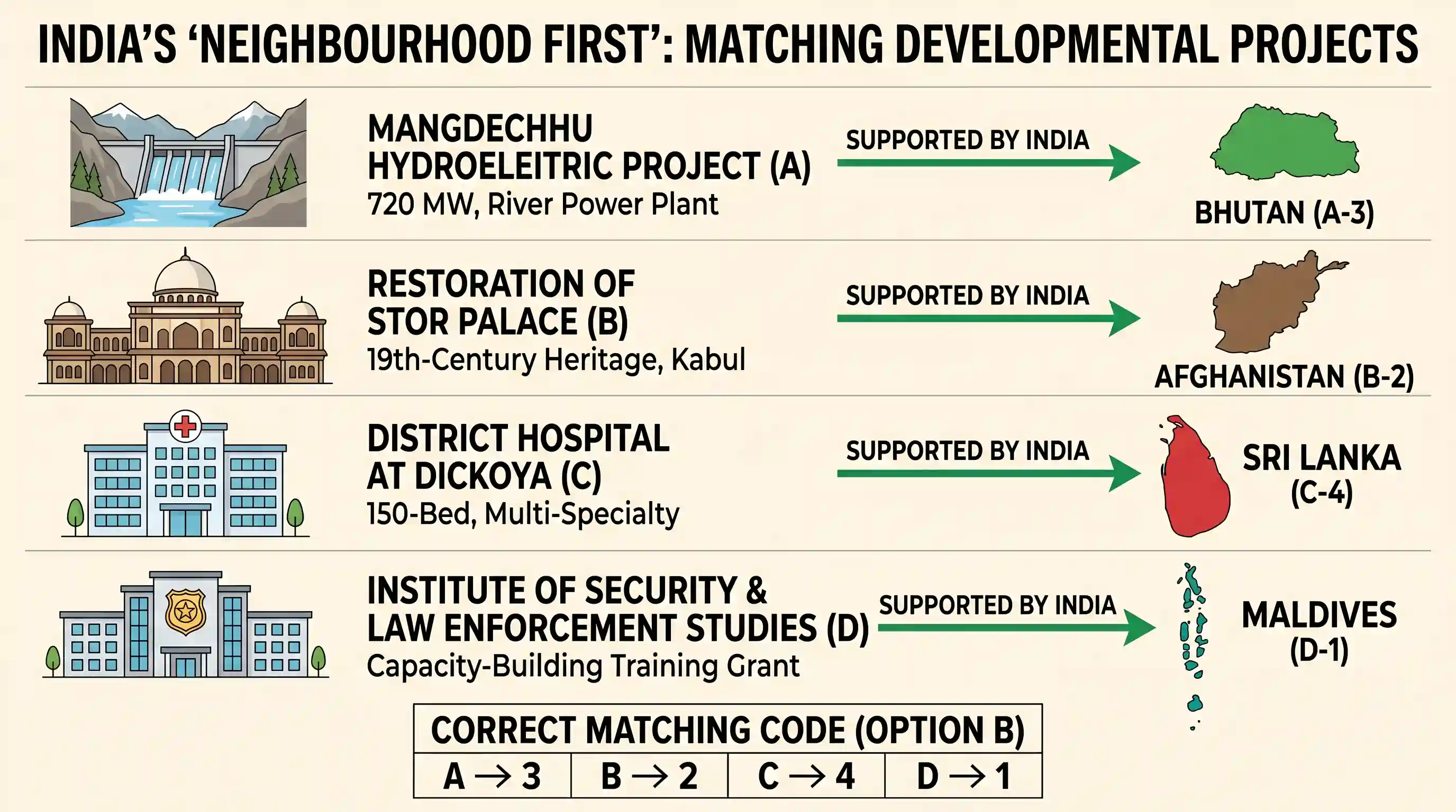 current-affairs: Match List I with List II and select the answer using the code given below the Lists : List I (Project Supported by Indi