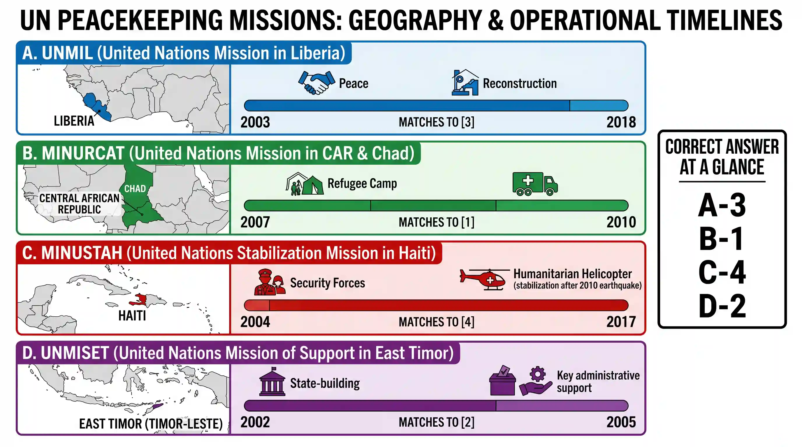 polity: Match List I with List II and select the answer using the code given below the Lists : List I (UN Peacekeeping Operation