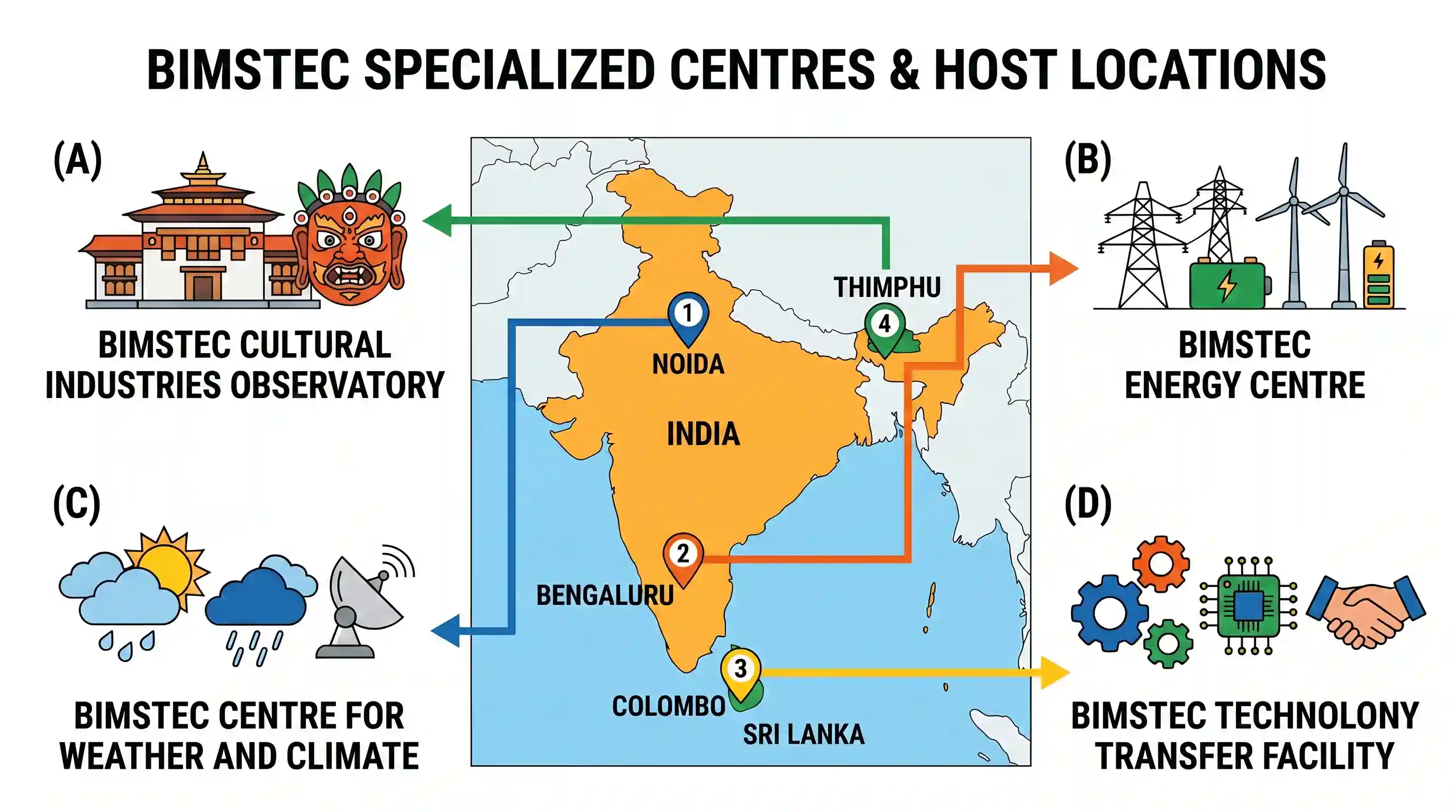 current-affairs: Match List I with List II and select the answer using the code given below the Lists: List I (BIMSTEC Centre/Establishme