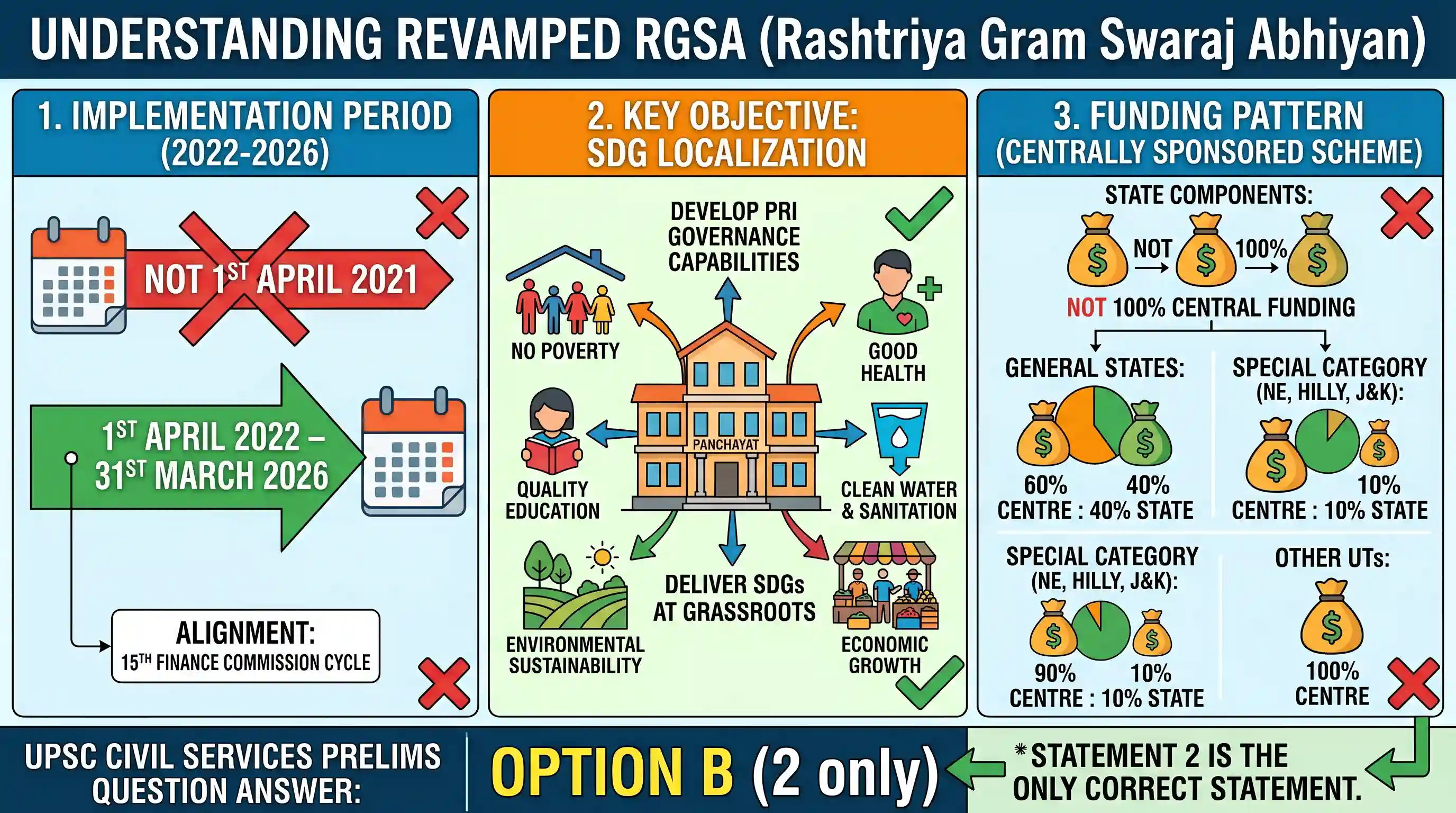polity: Which of the following statements with respect to the Revamped Rashtriya Gram Swaraj Abhiyan (RGSA) is/are correct? 1. T