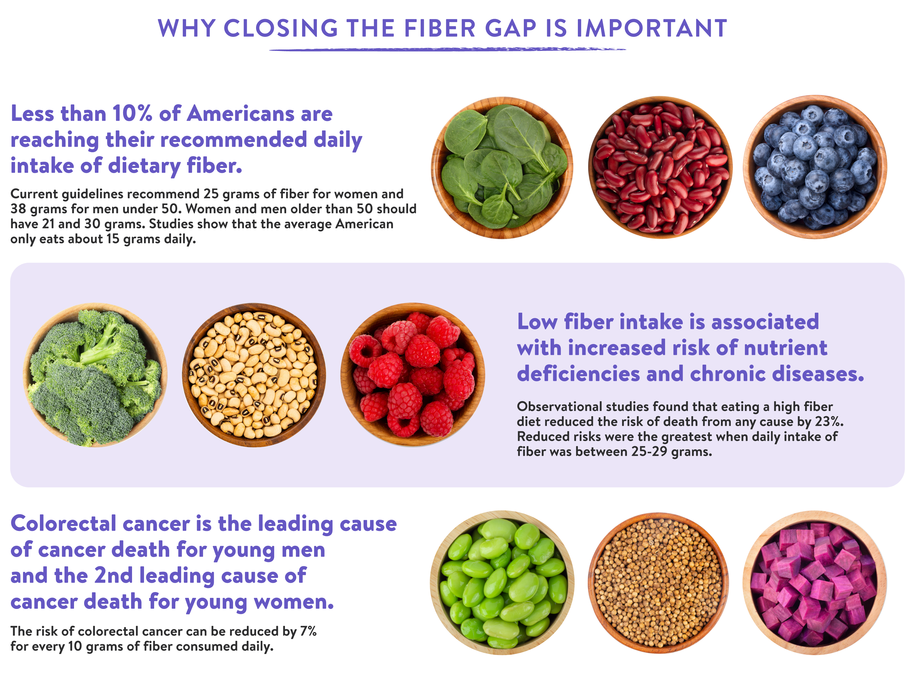 Why Closing the Fiber Gap is Important. Less than 10% of Americans are reaching their recommended daily intake of dietary fiber. Low fiber intake is associated with nutrient deficiencies and increased risk of chronic diseases.