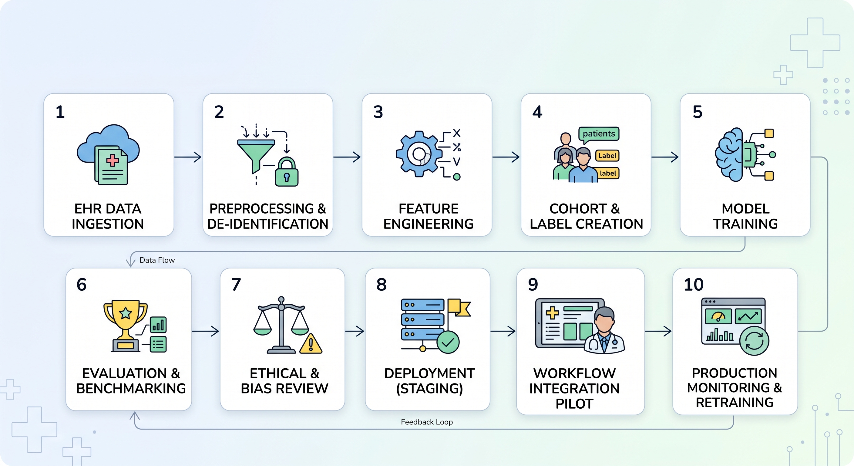 MLOPs: Automating Clinical Risk Models with Gemini Enterprise Agent Platform
