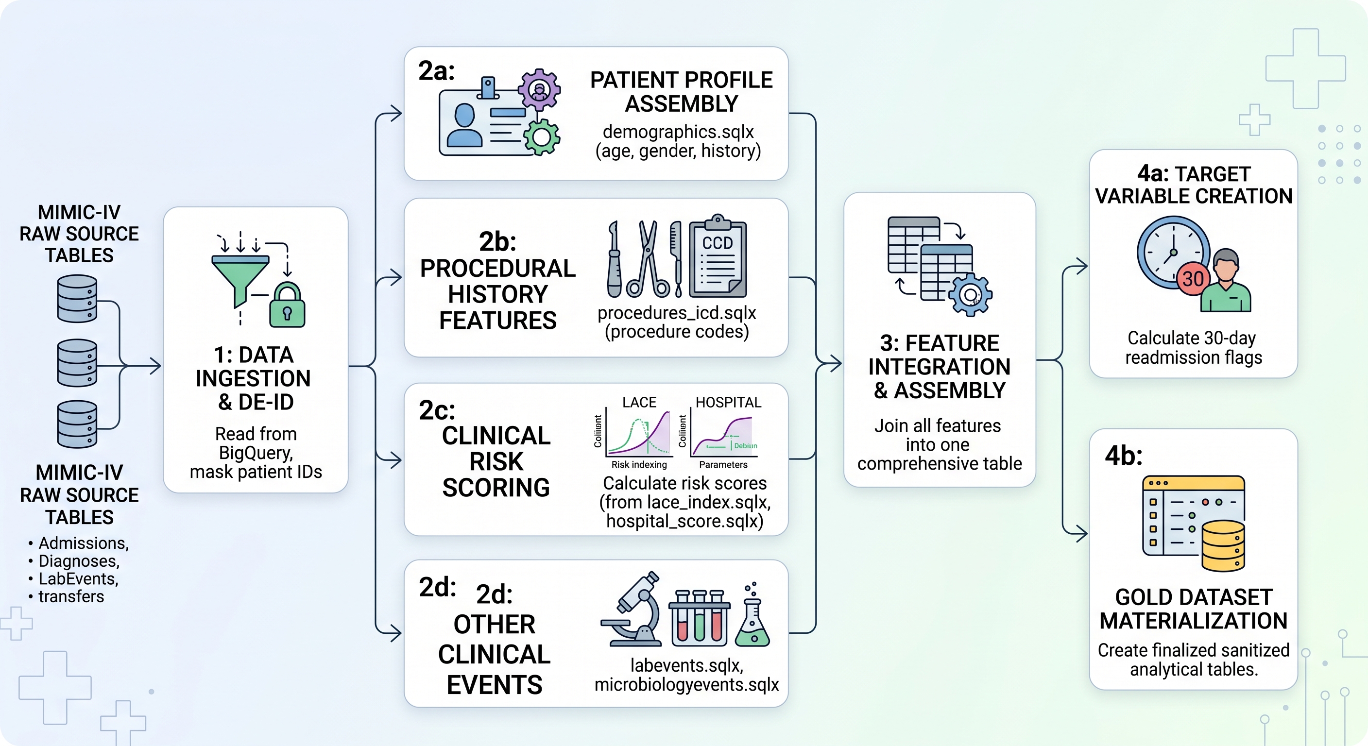 Data Engineering: Architecting the MIMIC-IV Clinical Data Pipeline