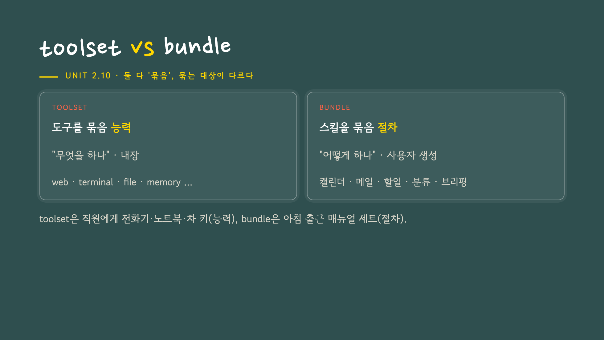toolset vs bundle — 둘 다 묶음이지만 묶는 대상의 층위가 다르다