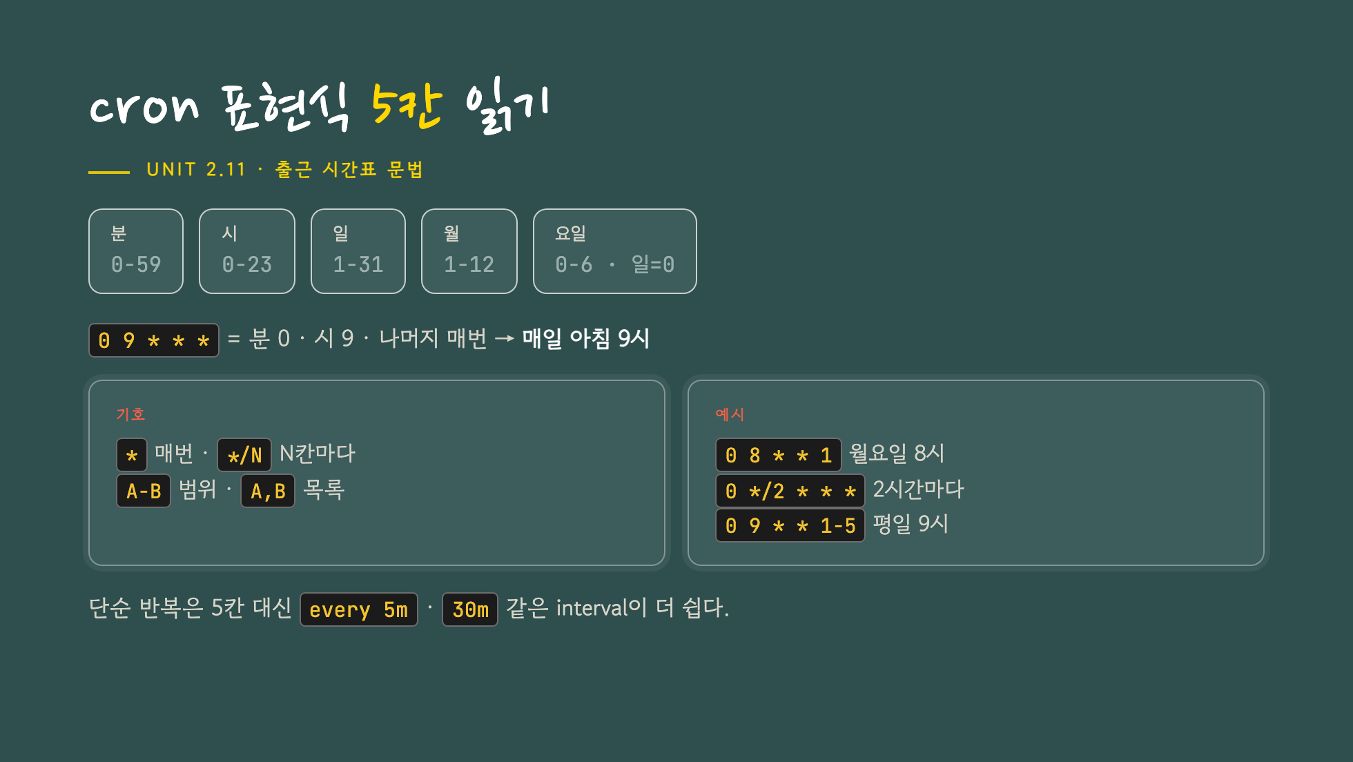 cron 표현식 5칸 읽기 — 분 시 일 월 요일, 별표는 매번