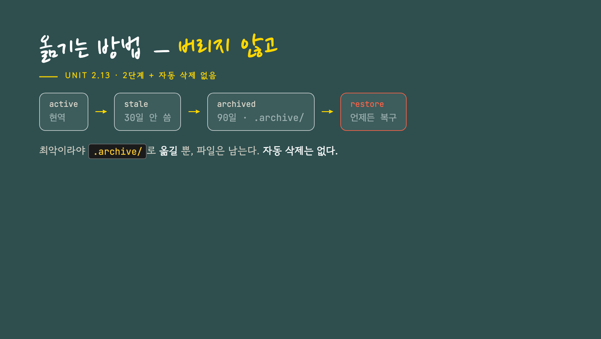 옮기는 방법 — active에서 stale, archived로, 언제든 restore