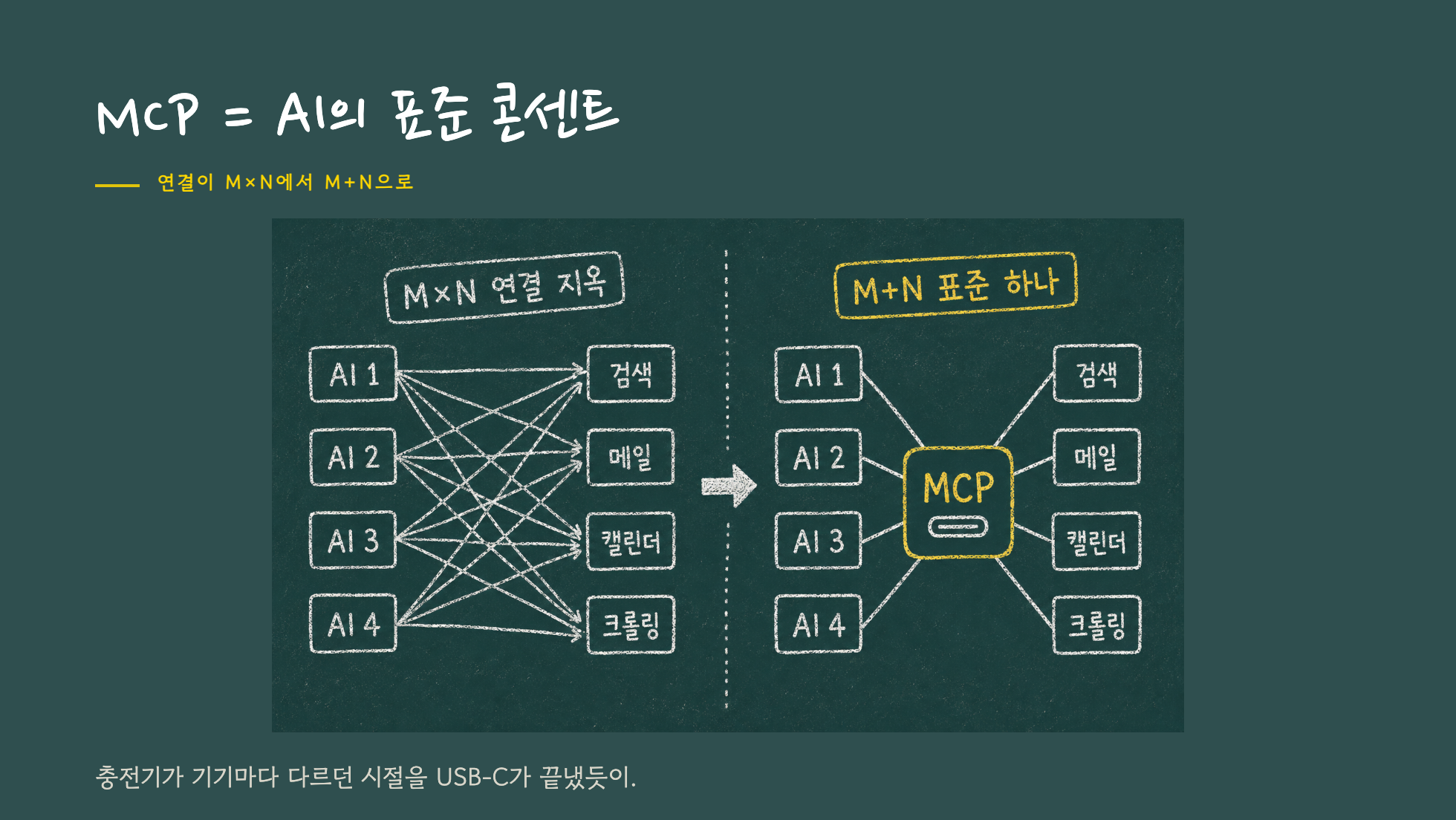 MCP는 AI의 표준 콘센트라는 개념 슬라이드