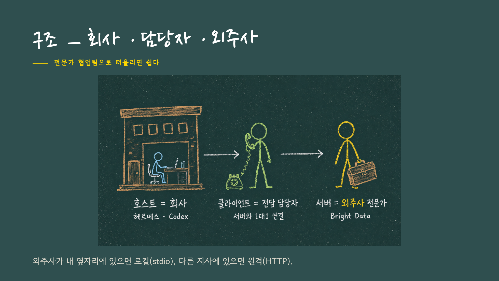 호스트와 클라이언트와 서버를 회사 조직에 비유한 슬라이드