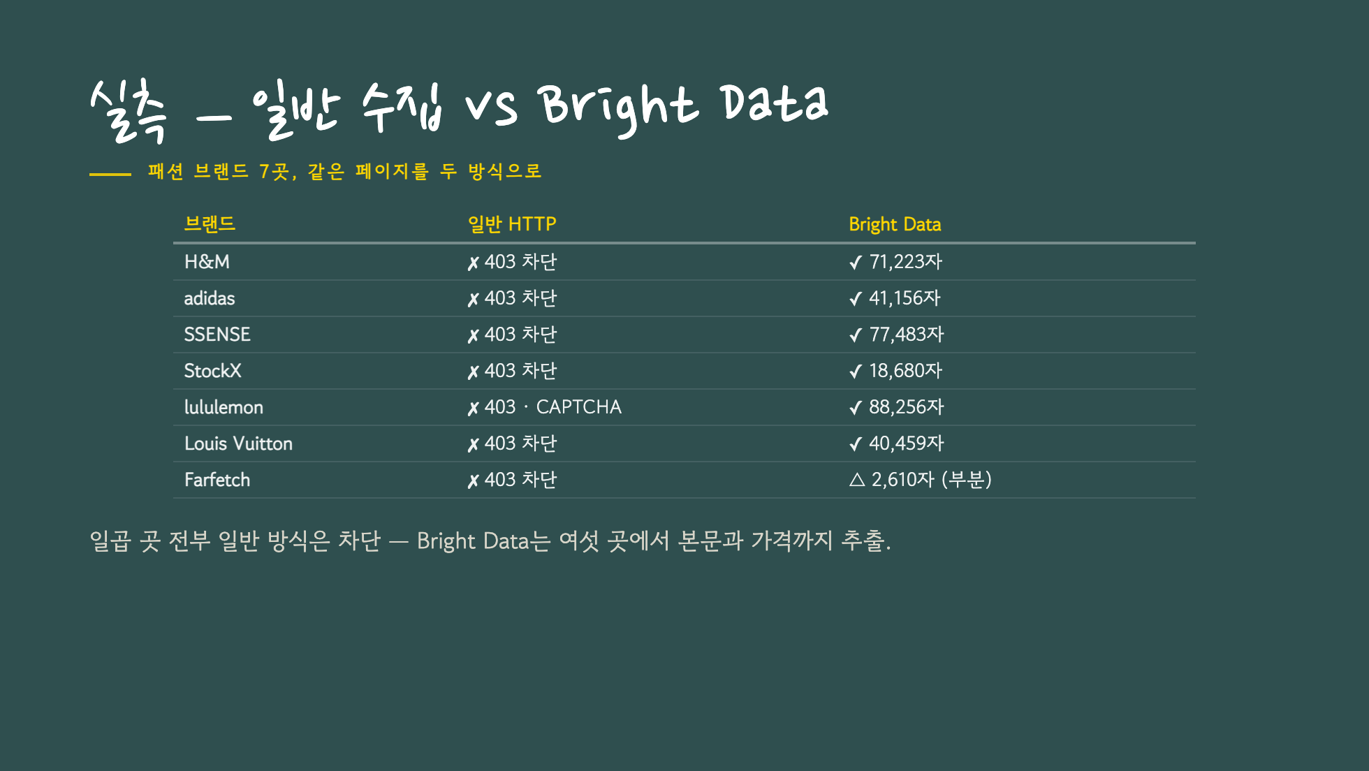 봇 차단 사이트의 일반 수집과 Bright Data 수집 결과 비교표 슬라이드