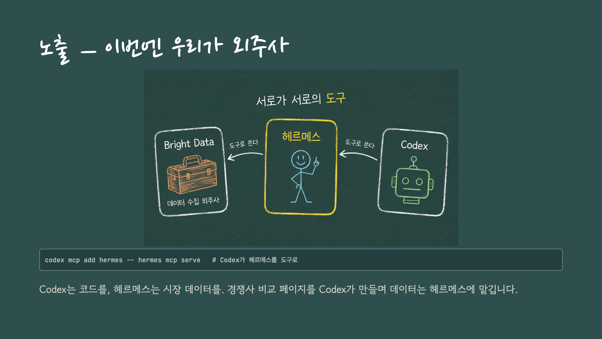 헤르메스와 Codex가 서로의 도구가 되는 양방향 구조 슬라이드