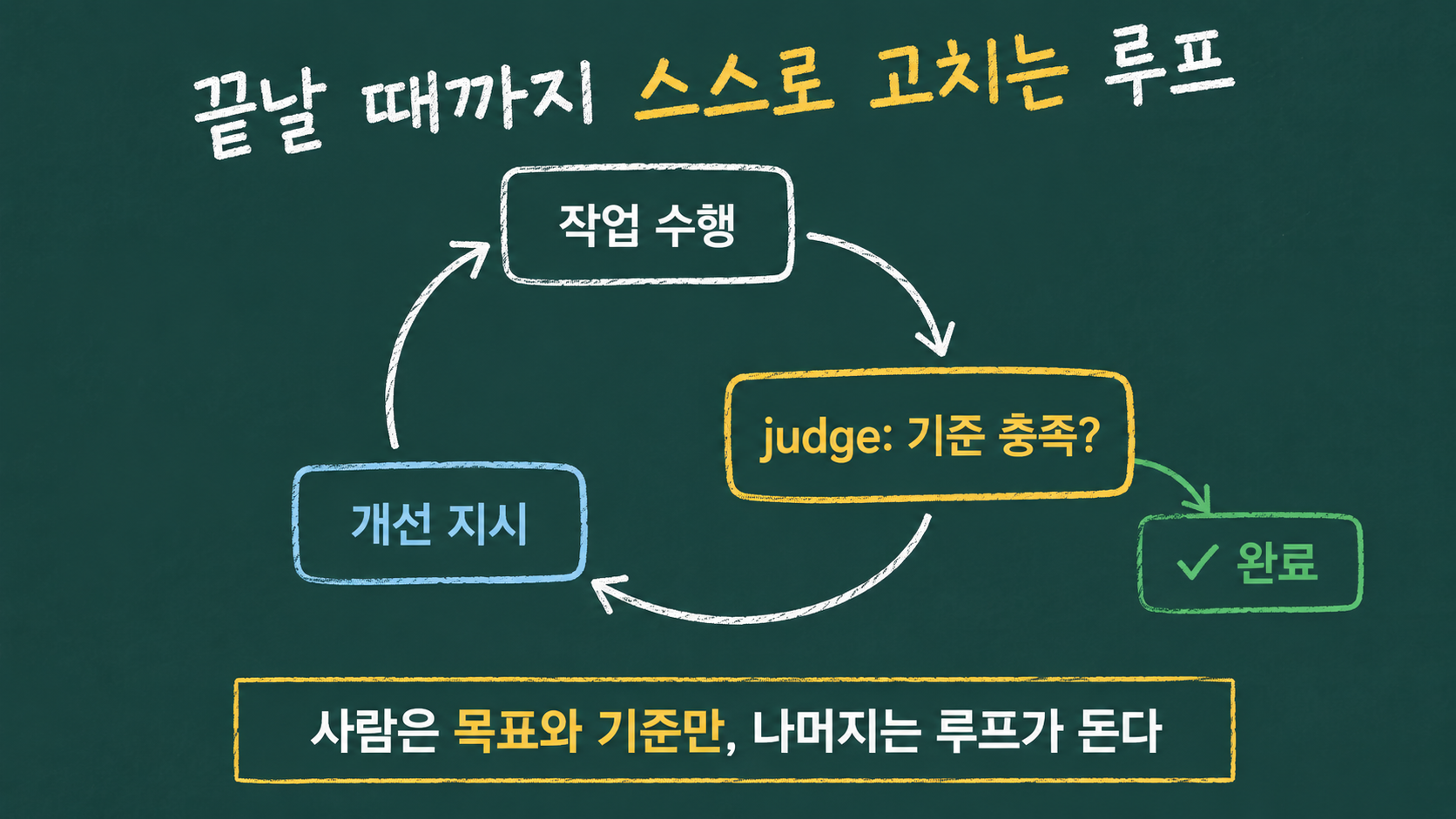 요청 수행, judge 기준 판단, 개선 지시로 도는 자율 개선 루프 다이어그램