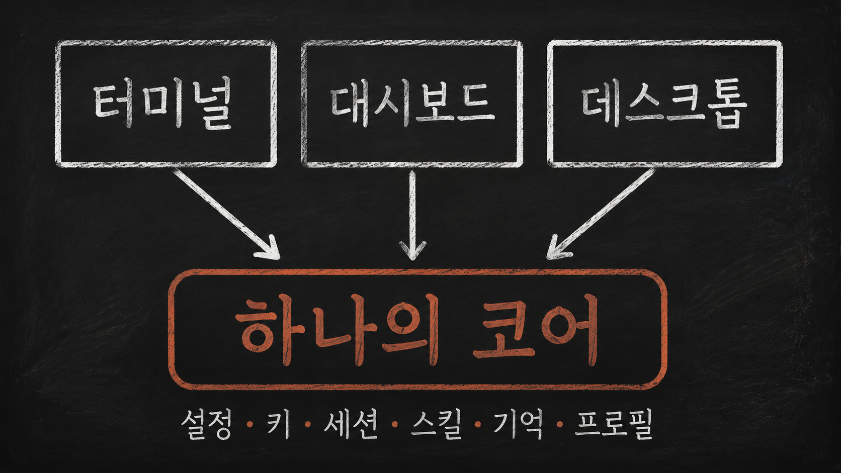 터미널·대시보드·데스크톱이 하나의 코어에 연결되는 구조 다이어그램