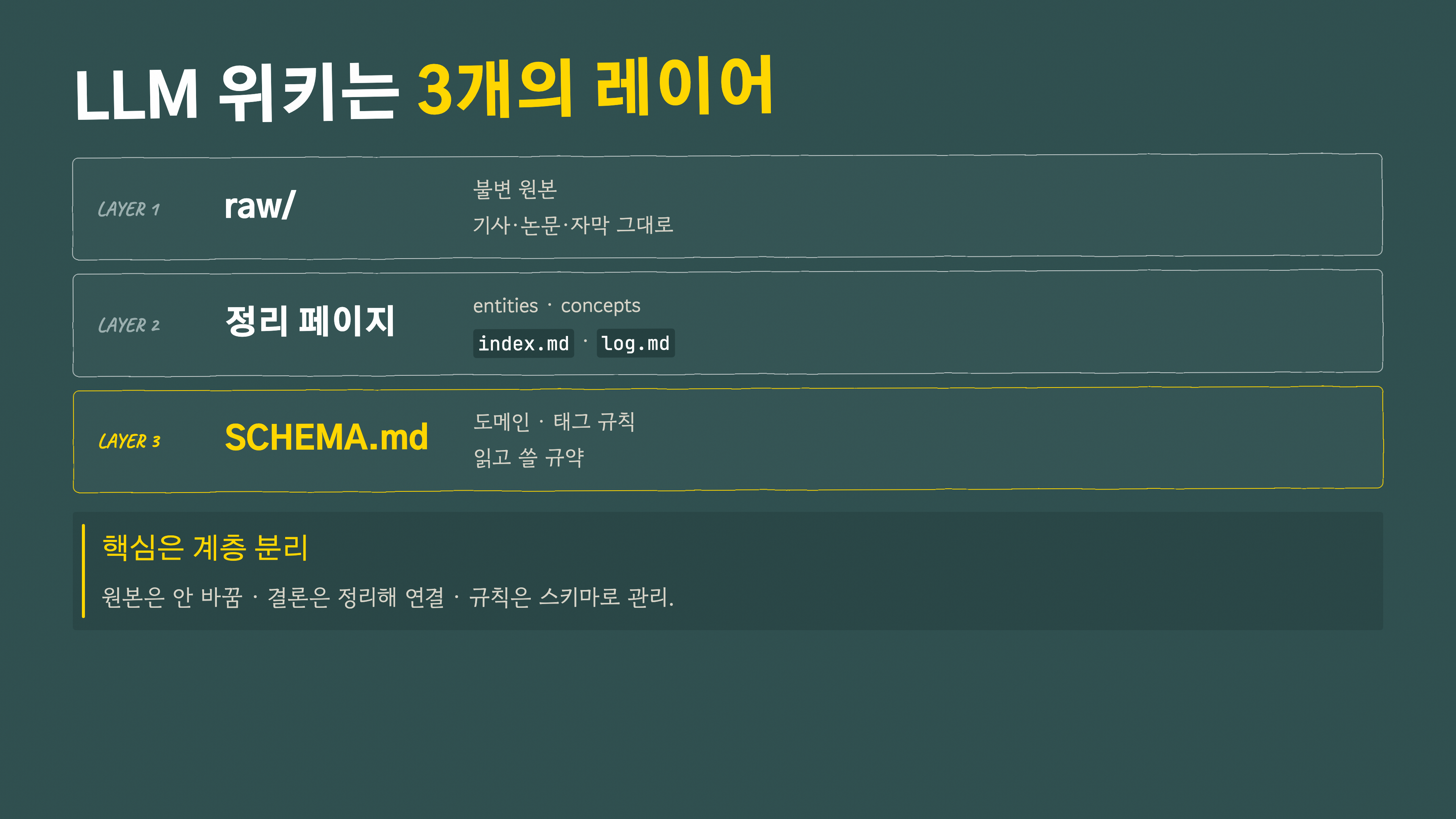 위키의 3계층 — raw / 정리 페이지 / index·log