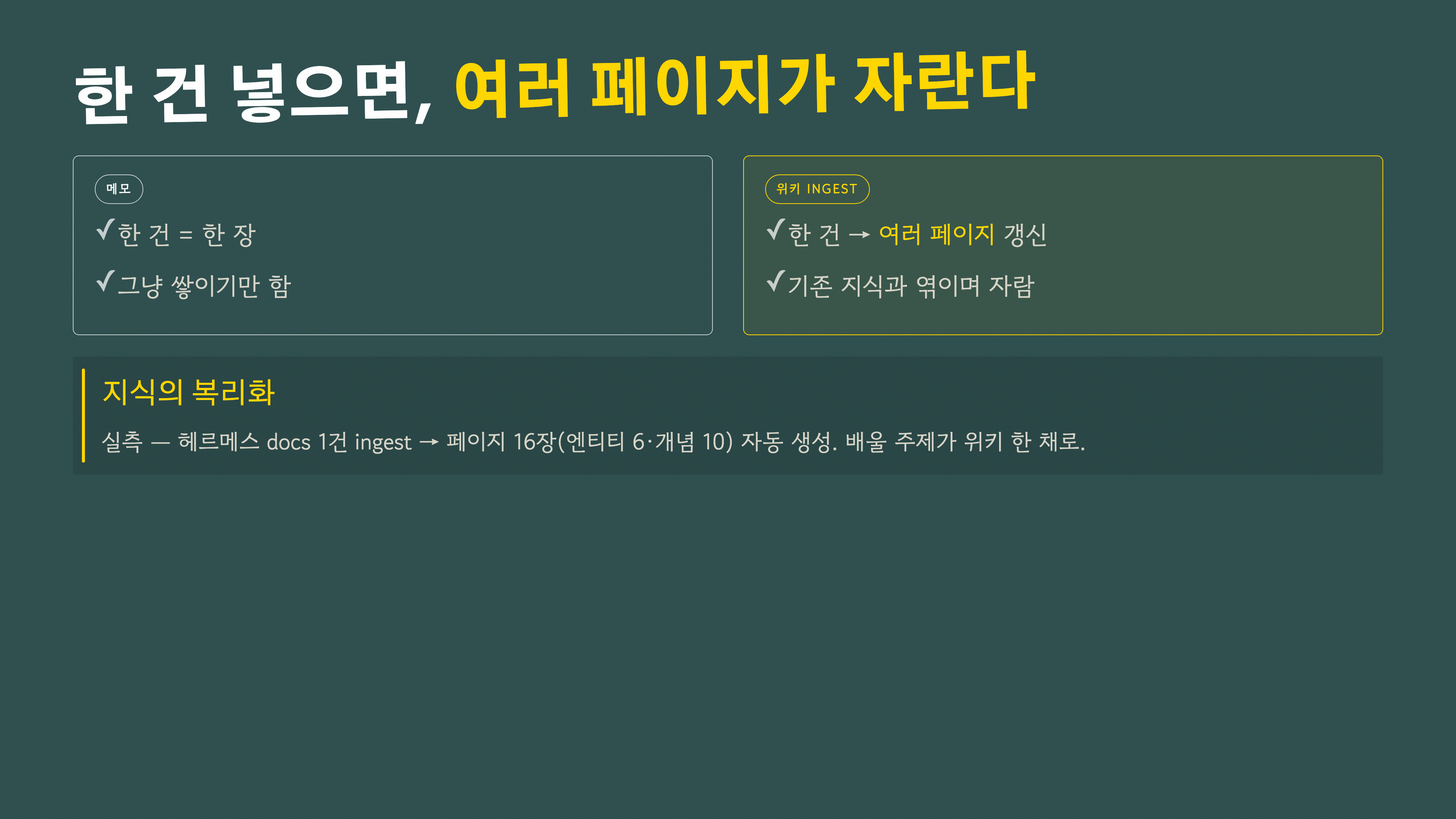 한 건을 넣으면 여러 페이지가 자란다 — 컴파운딩
