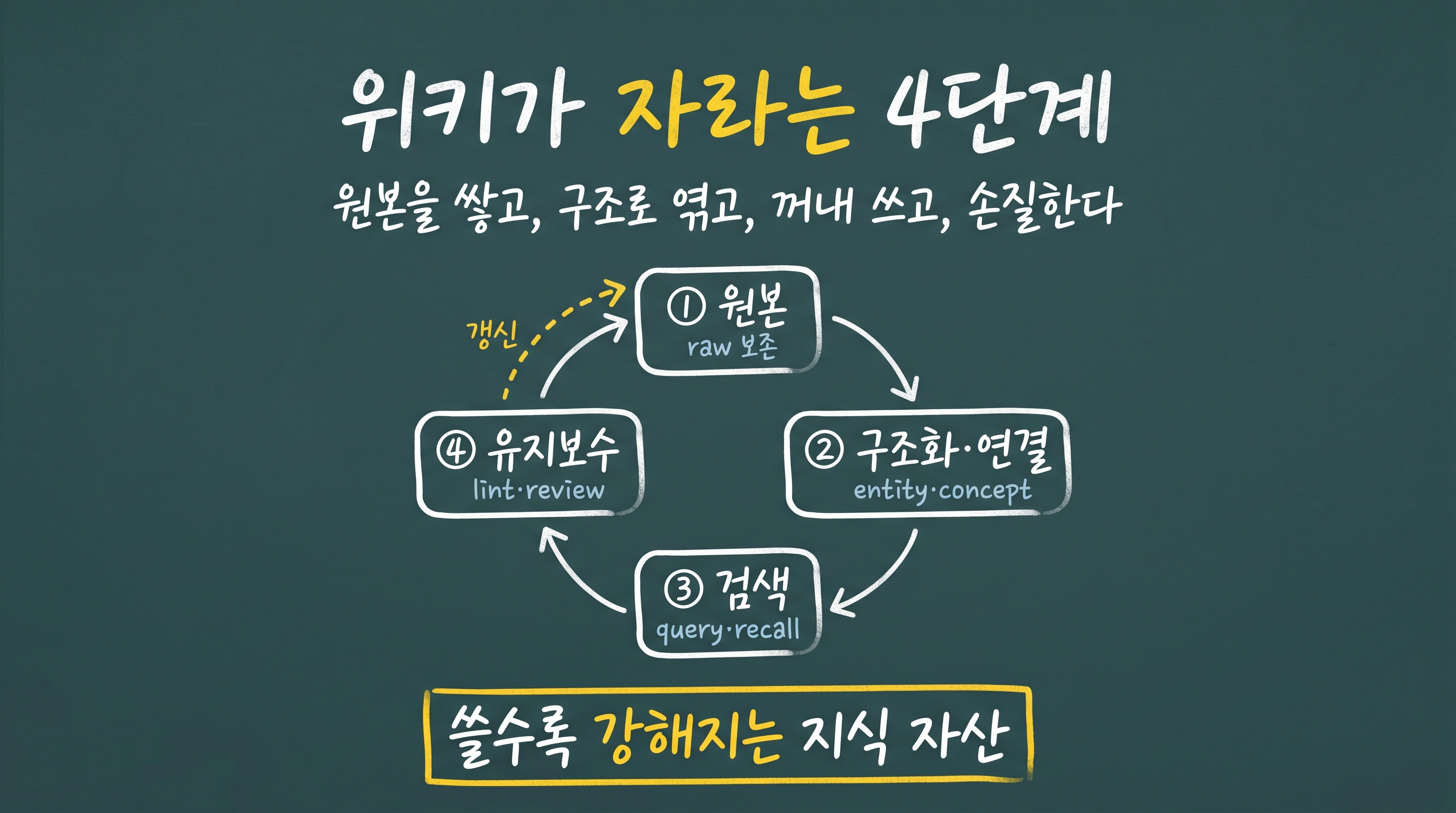 위키가 자라는 4단계 — 원본·구조화·검색·유지가 빙 돌며 쓸수록 강해지는 지식 자산