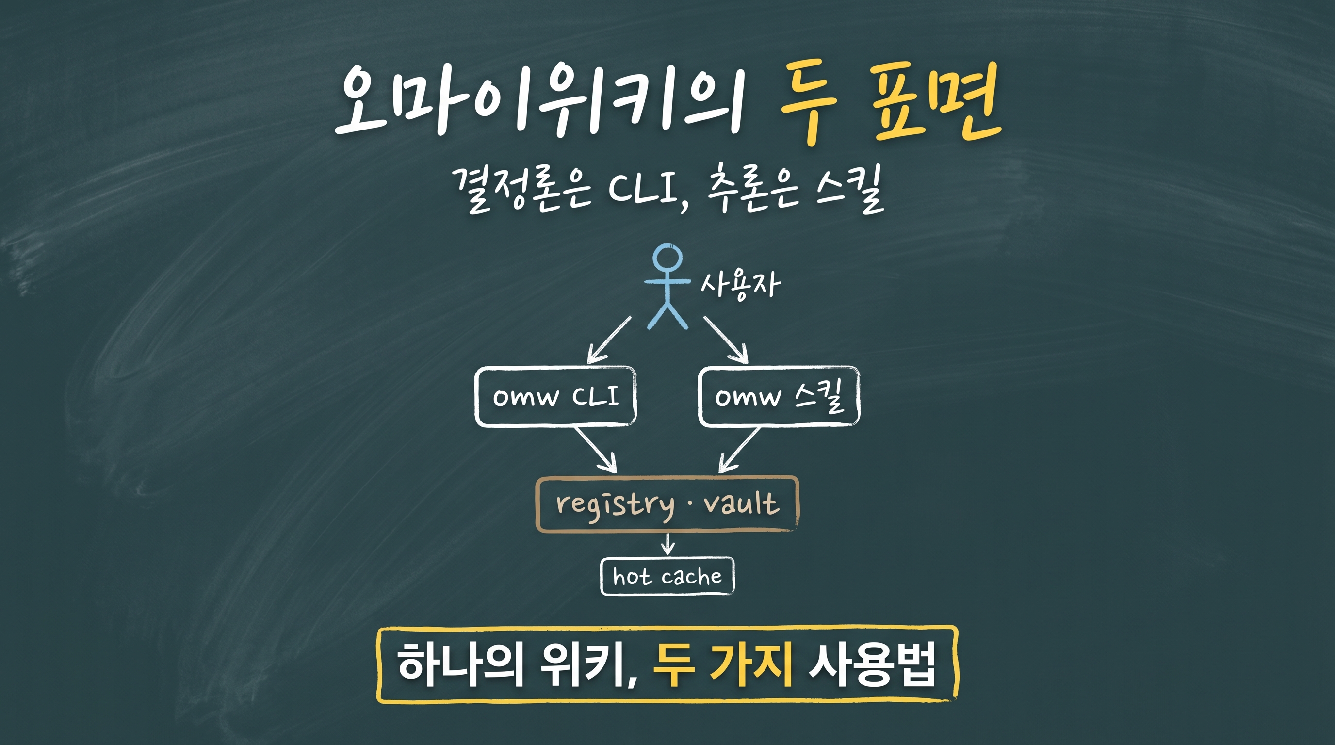 oh-my-wiki 두 표면 — 결정론 omw CLI는 토큰 0, 추론 omw 스킬은 세션 안 자연어, 에이전트가 둘을 오케스트레이션