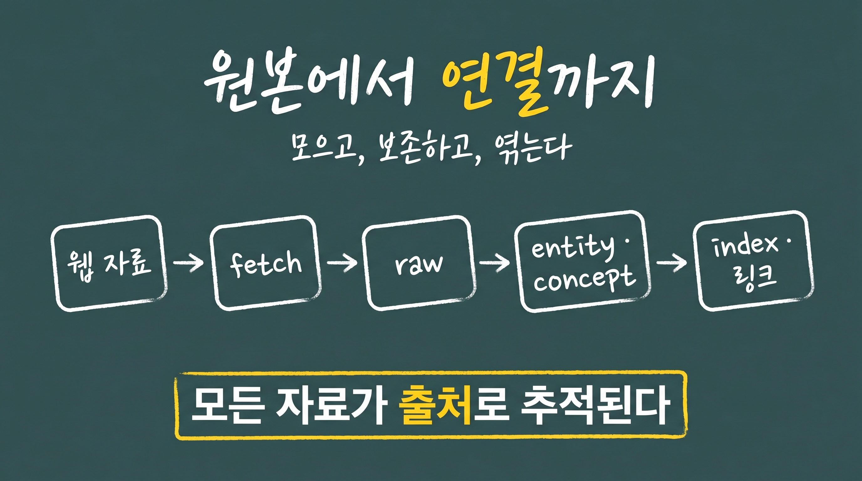 자료 수집 3단 — fetch 한 건, inbox 여러 건, autoresearch 폭넓게 여러 라운드
