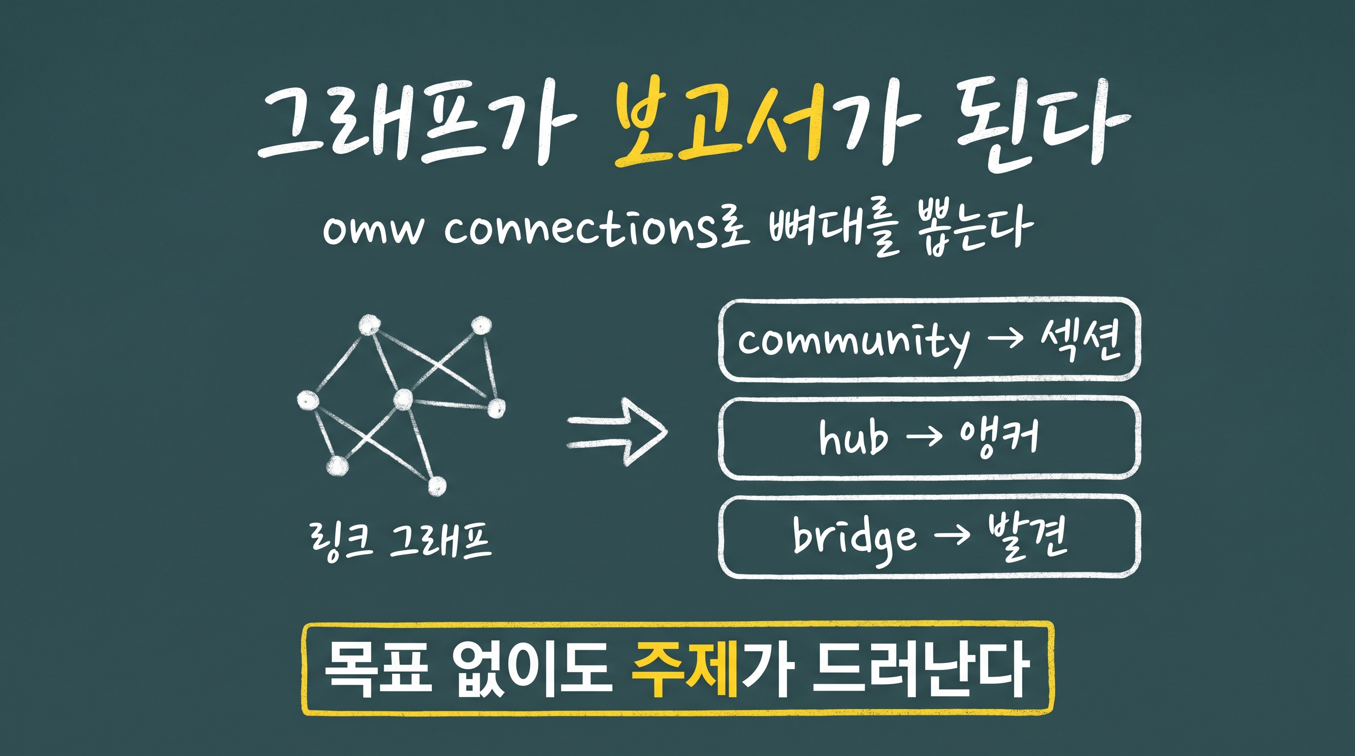 그래프가 보고서의 뼈대 — 군집은 섹션, 허브는 중심축, 브릿지는 인사이트 단락
