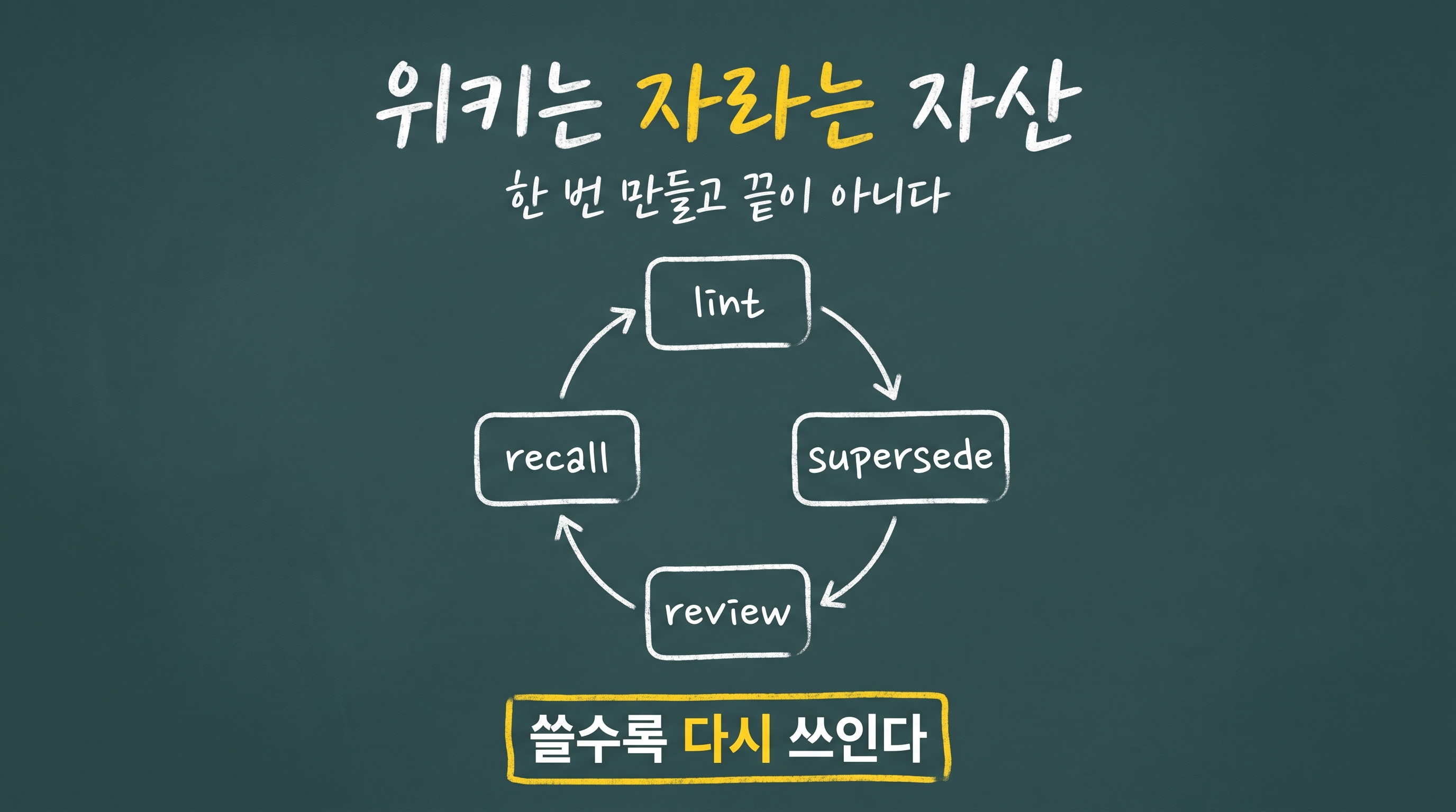 위키는 유지보수로 산다 — lint·supersede·review·recall 루프로 관리 노동을 자동화