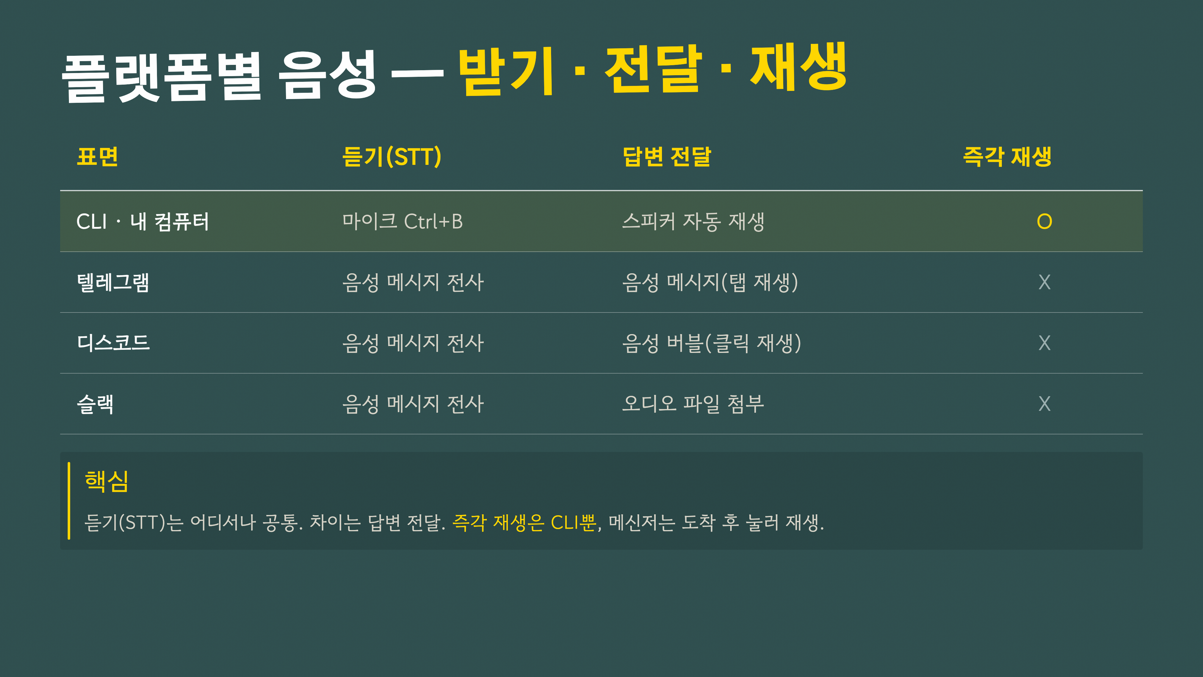 플랫폼별 음성 비교 — 듣기(STT)는 모든 표면 공통, 답변 전달은 표면마다 다르고 즉각 재생은 CLI뿐