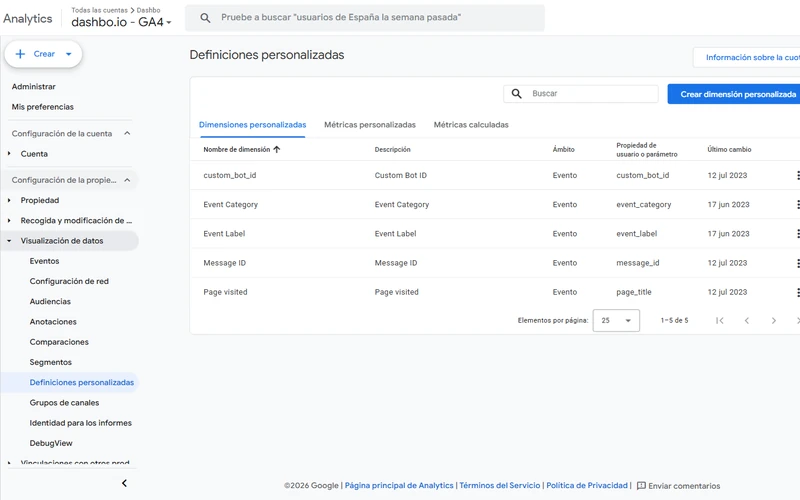 En GA4, se entra a Administrar, Visualización de datos, Definiciones personalizadas, y el botón Crear dimensión personalizada abre el formulario con el nombre de la dimensión, el alcance, la descripción y el parámetro de evento