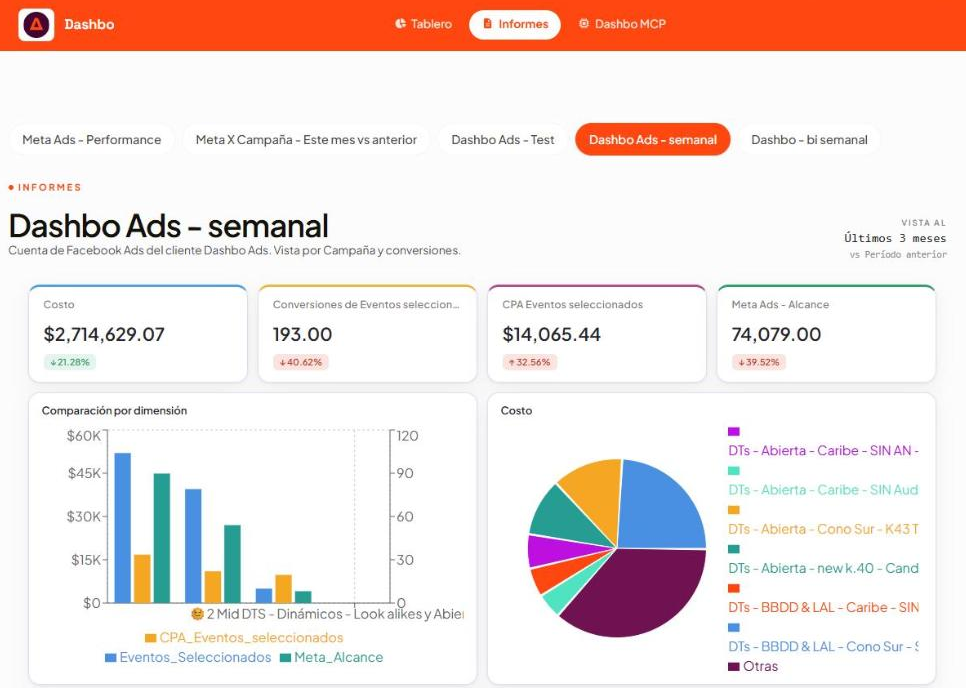 Portal del cliente con la sección Informes: pestañas con cada informe, el período y los gráficos