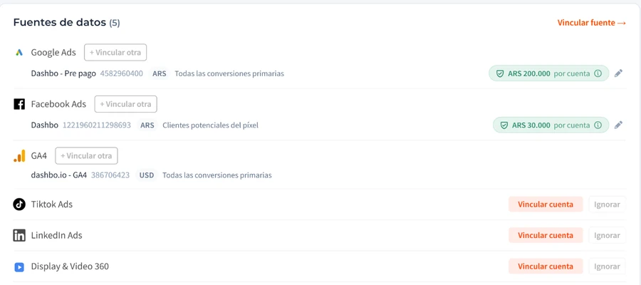 Tarjeta Fuentes de datos del Panel: cada cuenta publicitaria muestra su límite diario (por ejemplo, ARS 30.000 por cuenta) y el lápiz para configurarlo.