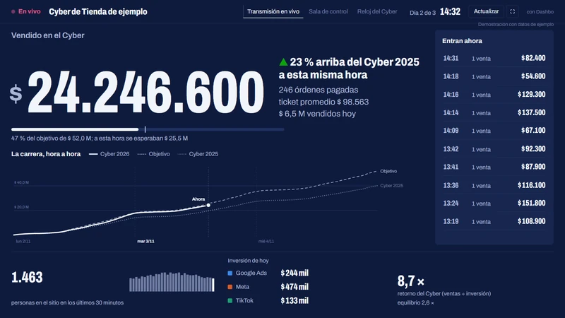 Transmisión en vivo del Tablero Cyber con datos de ejemplo: clic en Actualizar y sube lo vendido en el Cyber, con la comparación contra el Cyber 2025 a la misma hora y la carrera hora a hora
