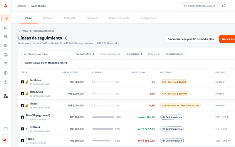 En la lista de líneas de Dashbo Ads, clic en el lápiz de la línea Facebook: se abre el panel, se cambia el presupuesto asignado a 950.000 y se habilita Guardar