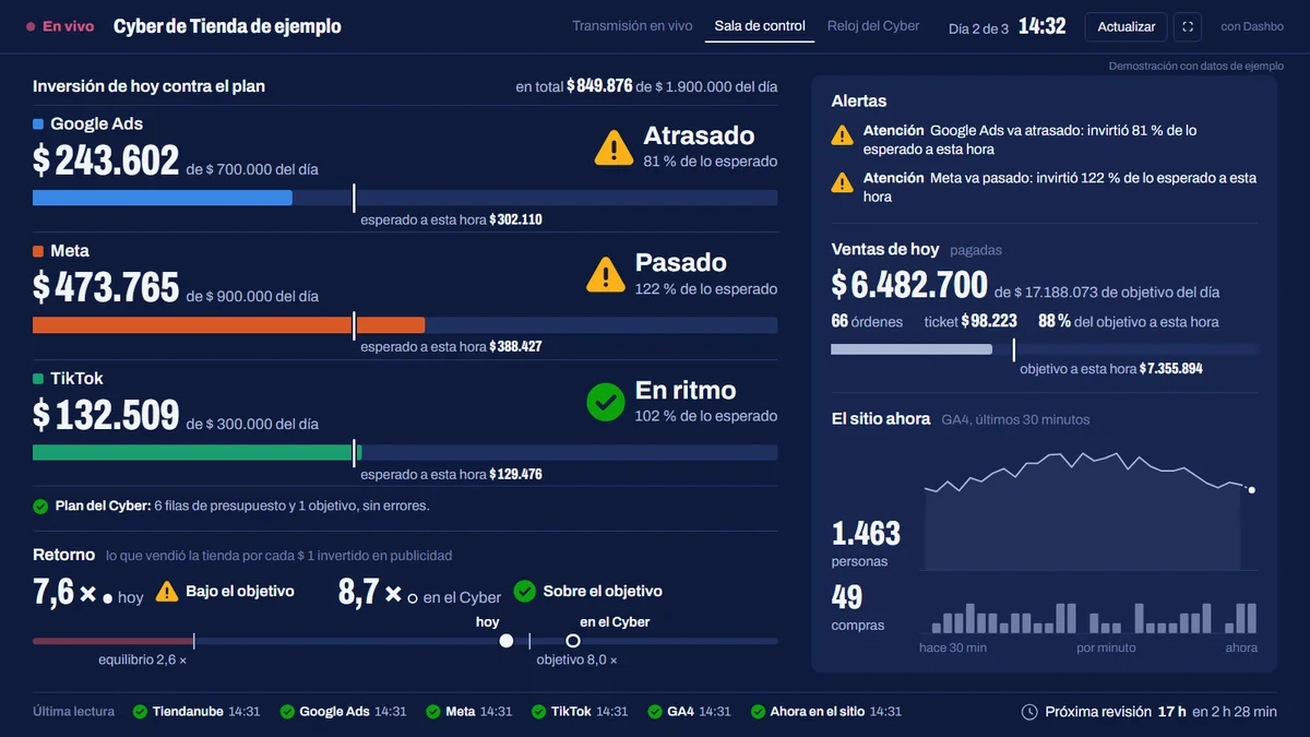 Sala de control con datos de ejemplo: la inversión de hoy de Google Ads, Meta y TikTok contra lo esperado a esta hora, el retorno contra el objetivo y el equilibrio, las alertas, las ventas de hoy, el sitio ahora y la hora de la última lectura de cada fuente