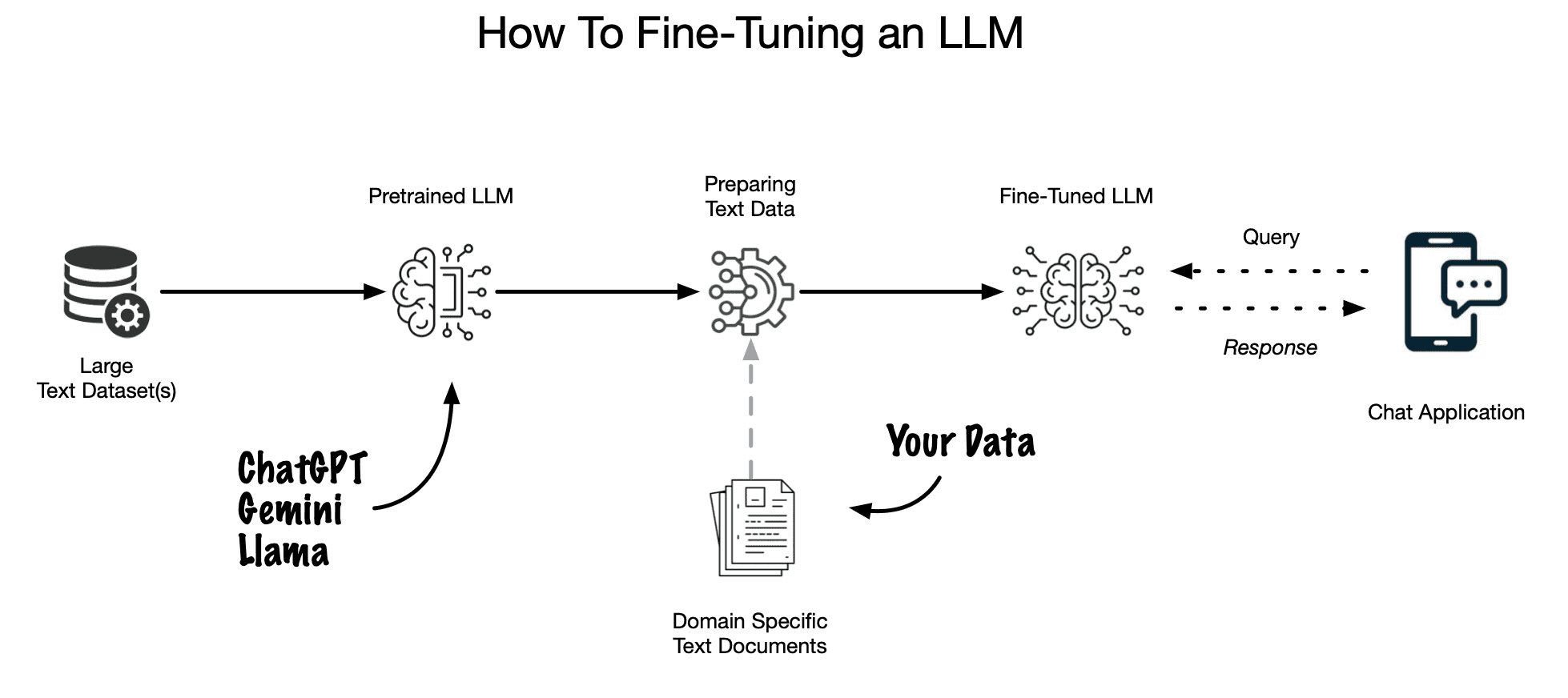 how-to-fine-tune-an-llm-with-custom-data.png