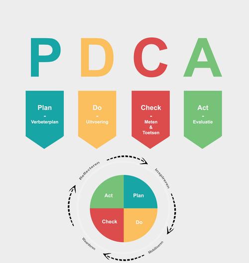 pdca-cyclus-zorg