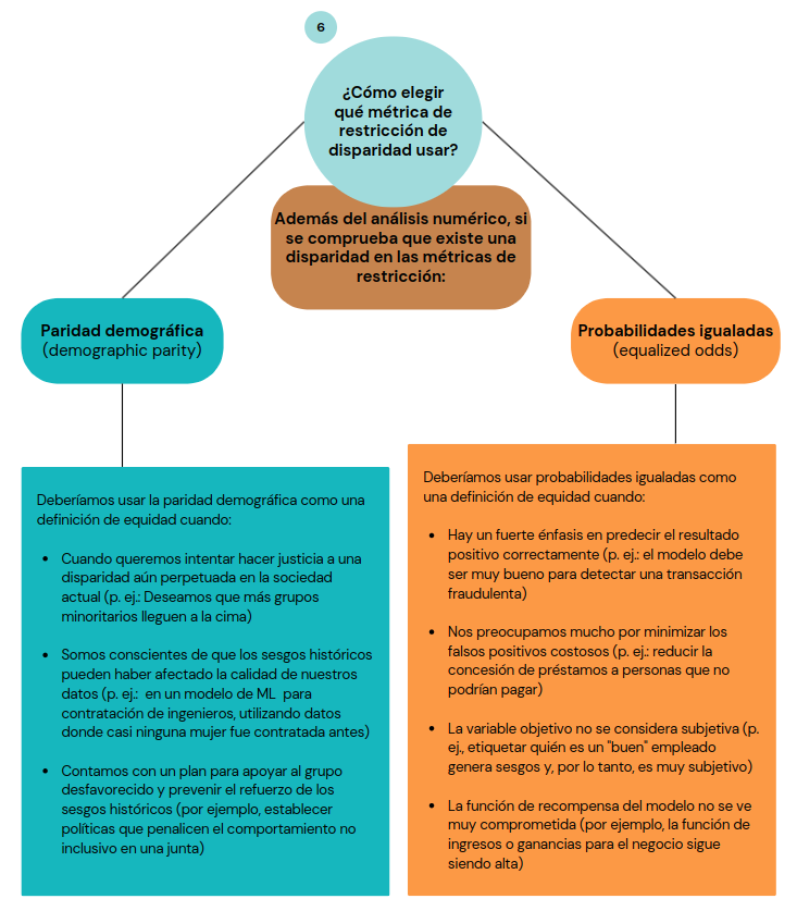 Diagrama de métrica de diparidad