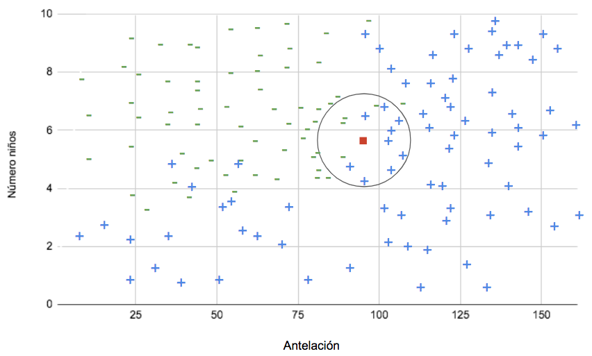 K Nearest Neighbors