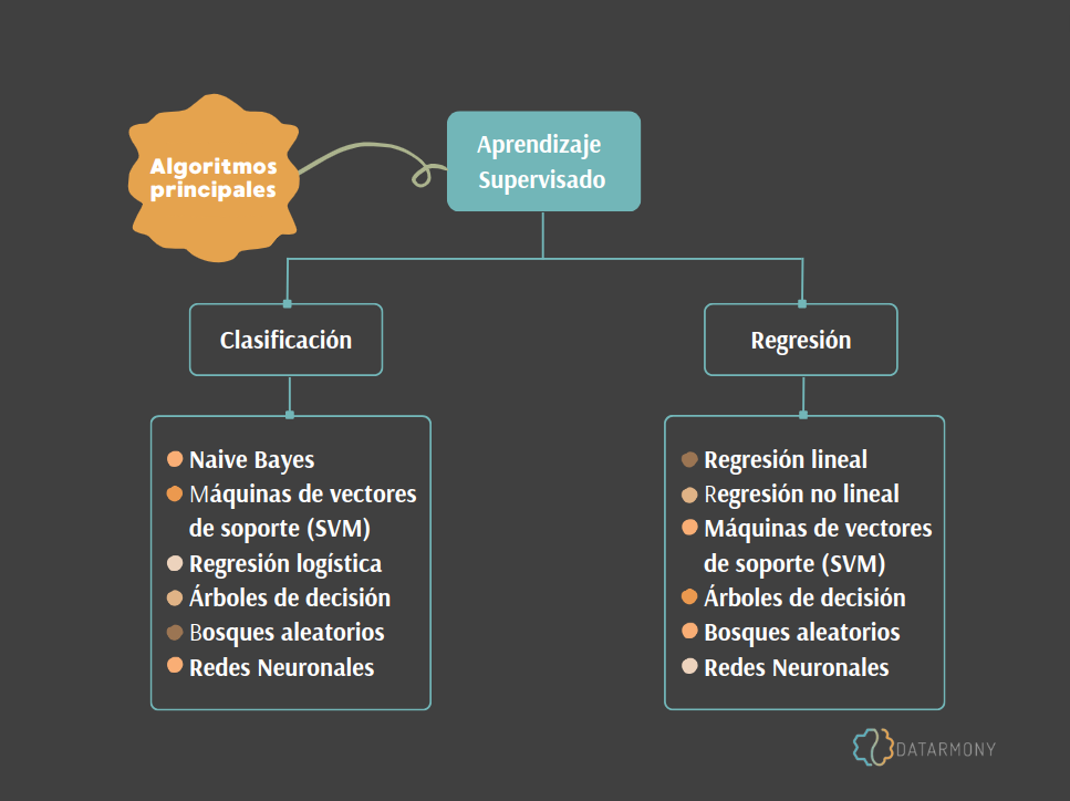 Aprendizaje Supervisado Algoritmos Ejemplos Datarmony 4259