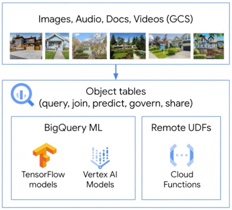 Object Tables