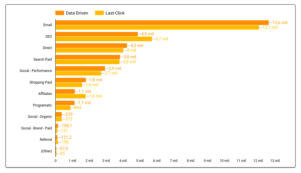 grafico atribucion del revenue