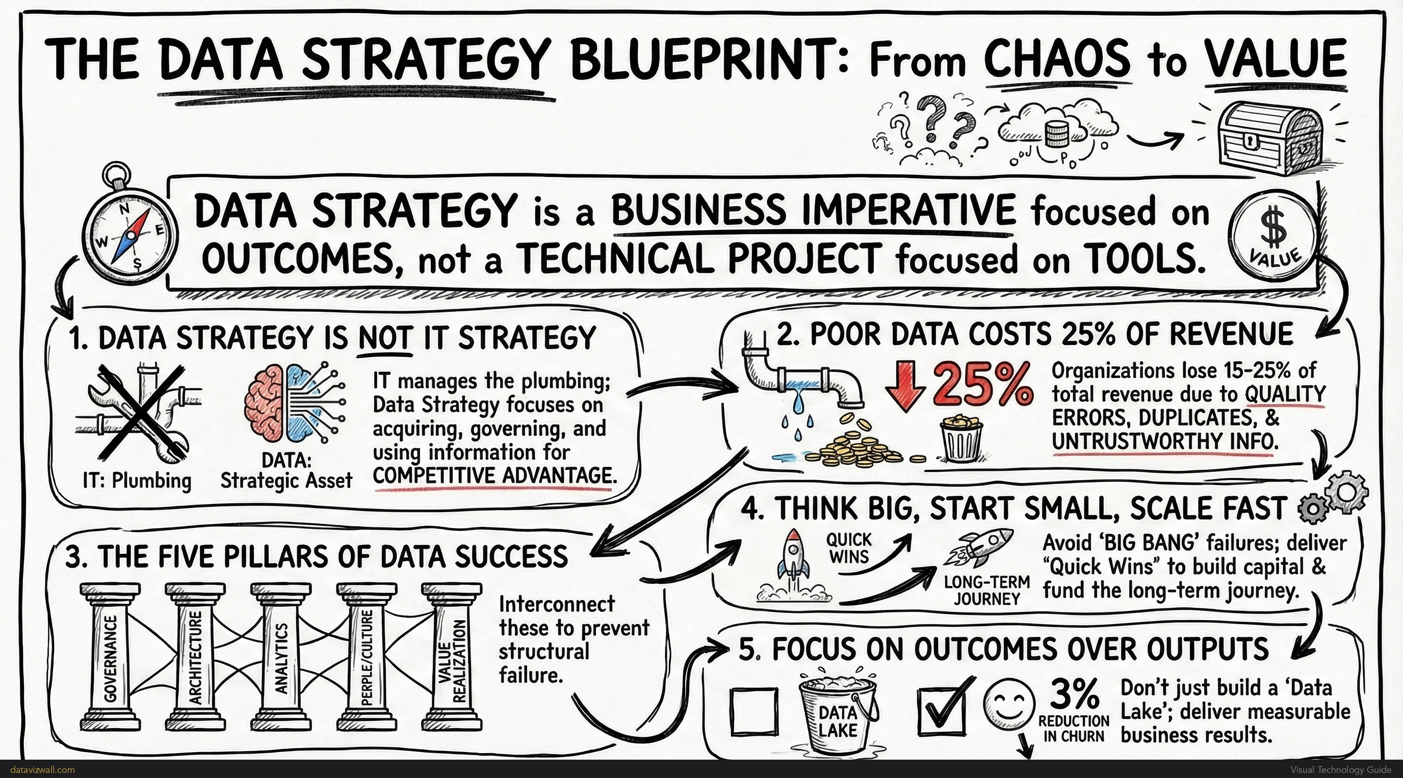 Data Strategy Blueprint