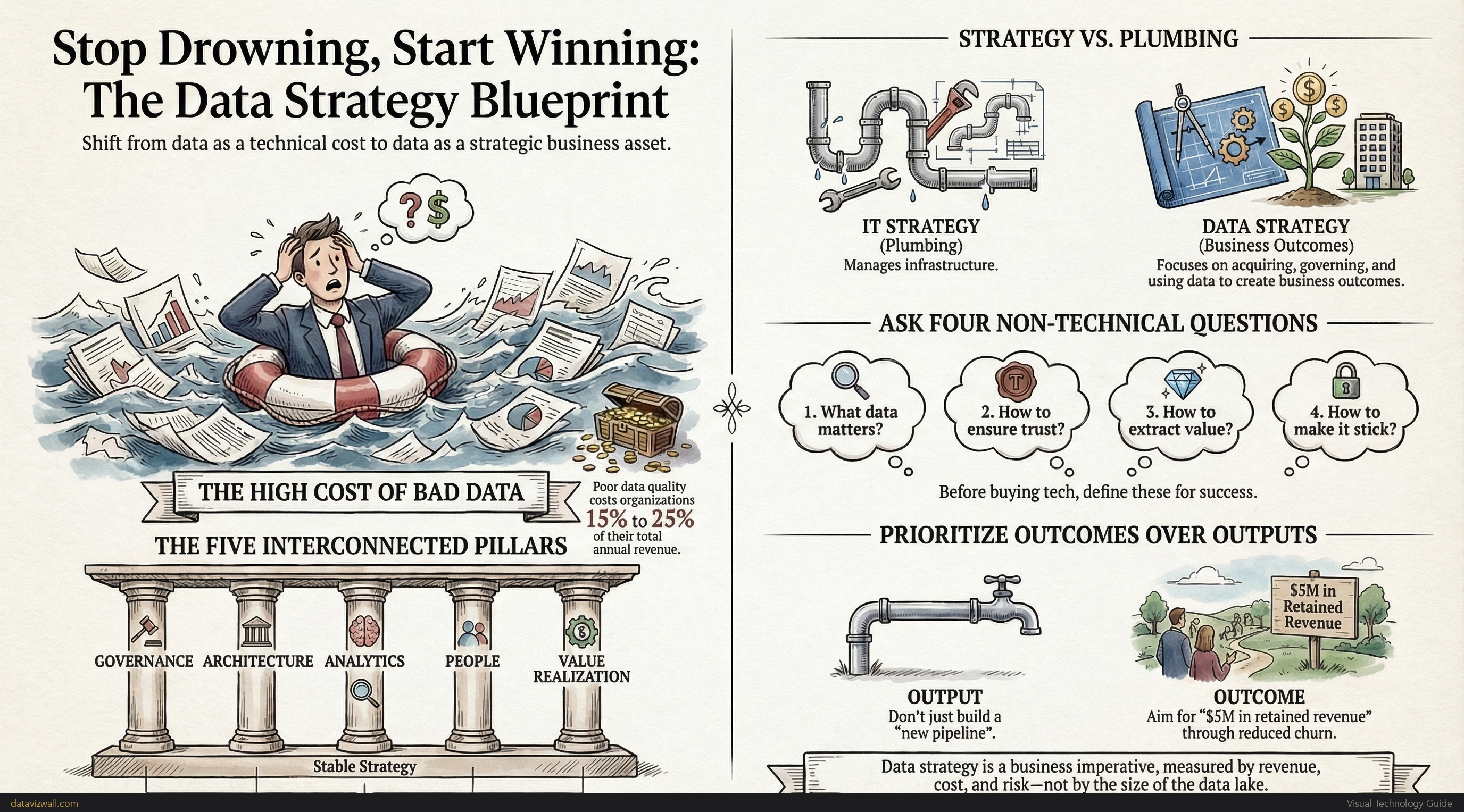 Stop Drowning Data Strategy