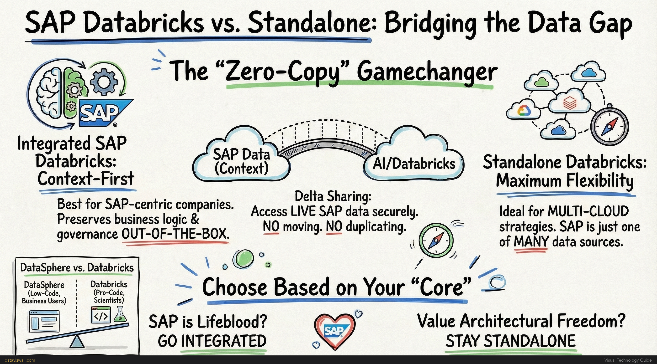 SAP Databricks vs Standalone
