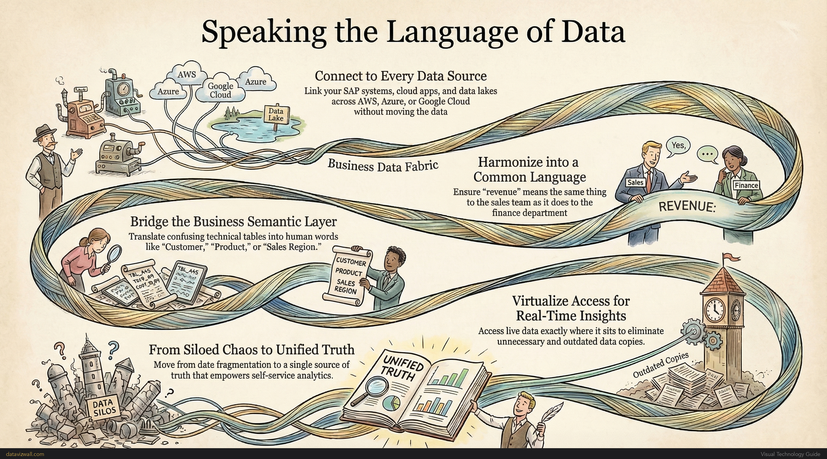 Business Data Fabric
