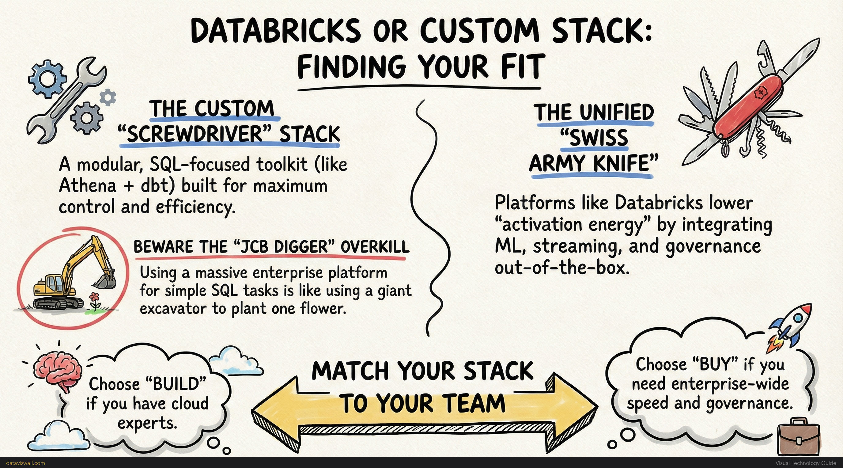 Databricks vs Custom Stack